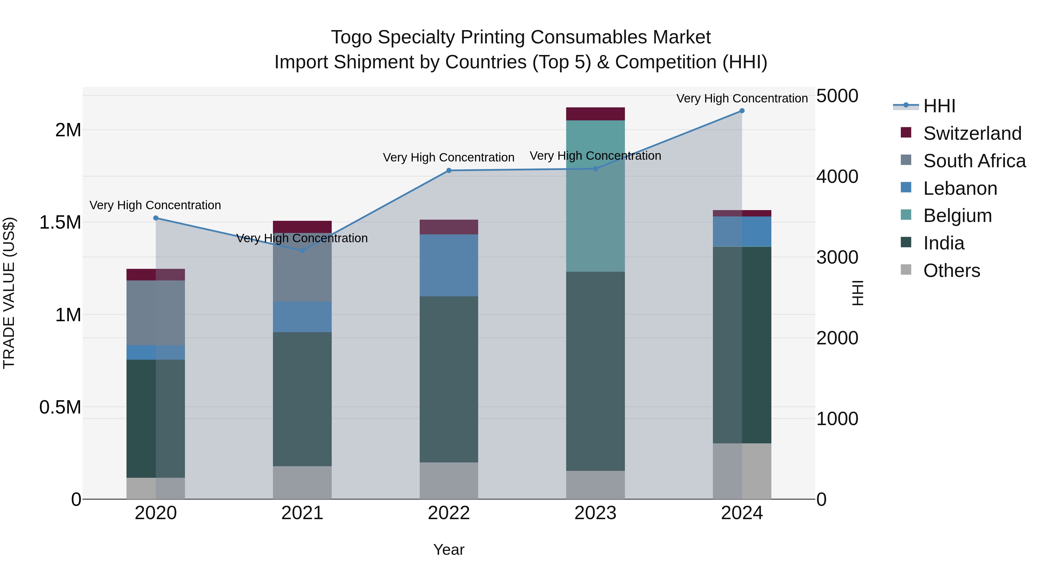 Togo Specialty Printing Consumables Market Top 5 Importing Countries and Market Competition (HHI) Analysis
