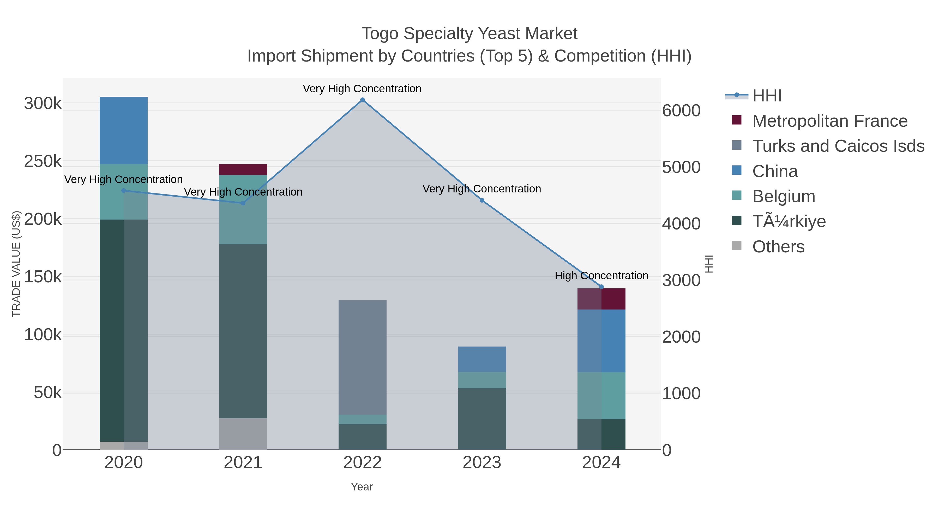 Togo Specialty Yeast Market Import Shipment by Countries (Top 5) & Competition (HHI)