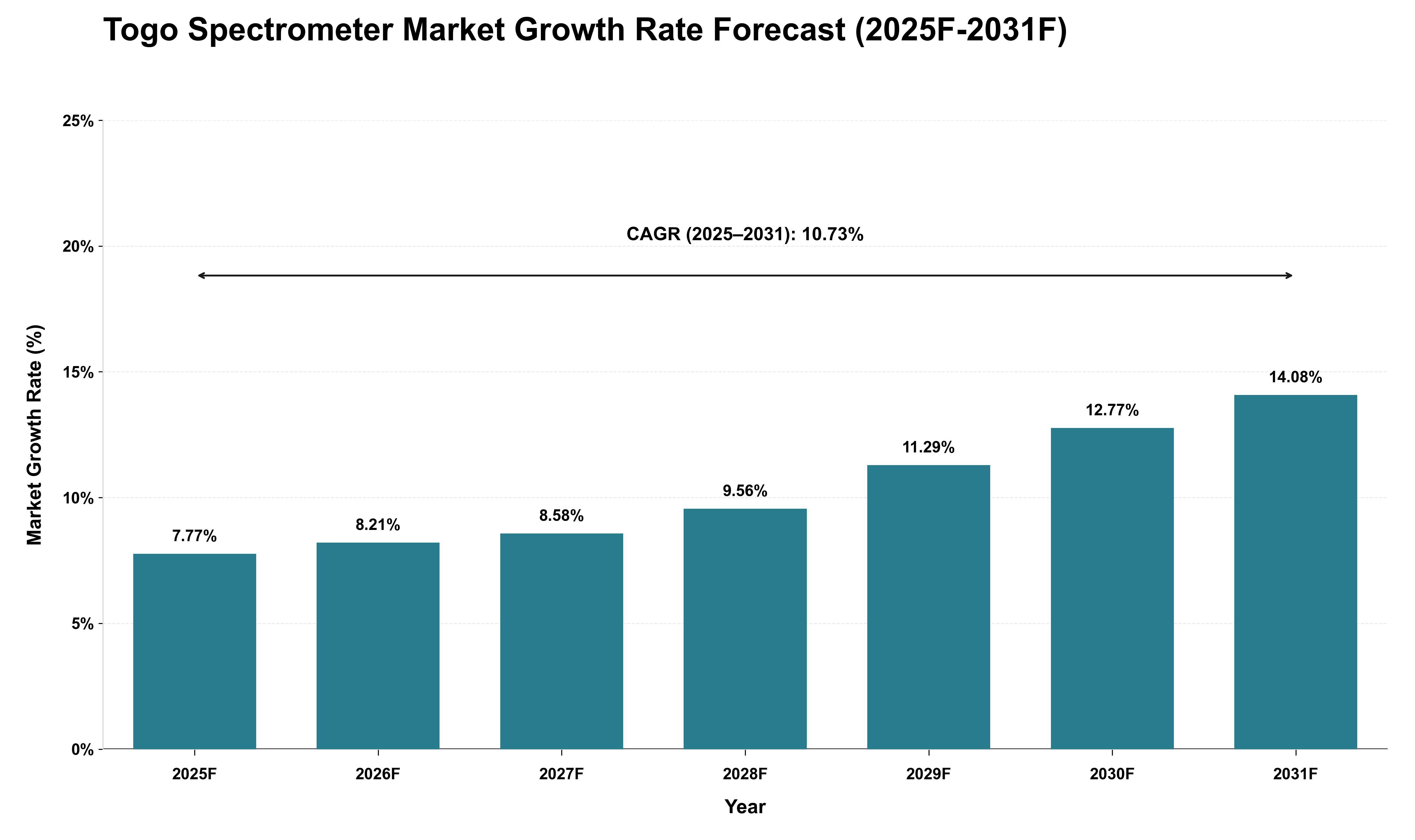 Togo Spectrometer Market Growth Rate Analysis (2025 - 2031)