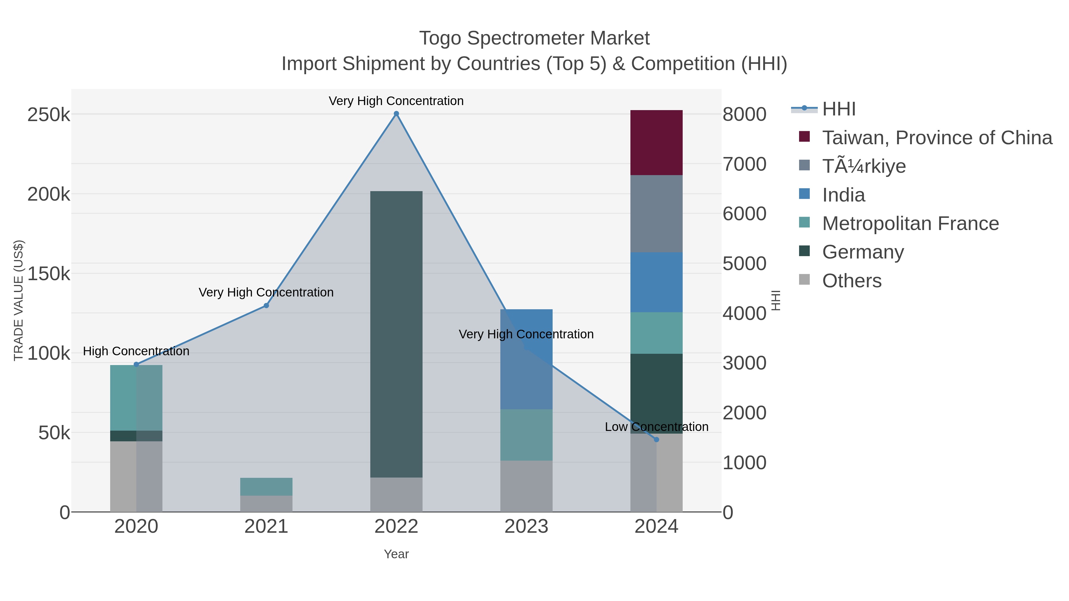 Togo Spectrometer Market Import Shipment by Countries (Top 5) & Competition (HHI)