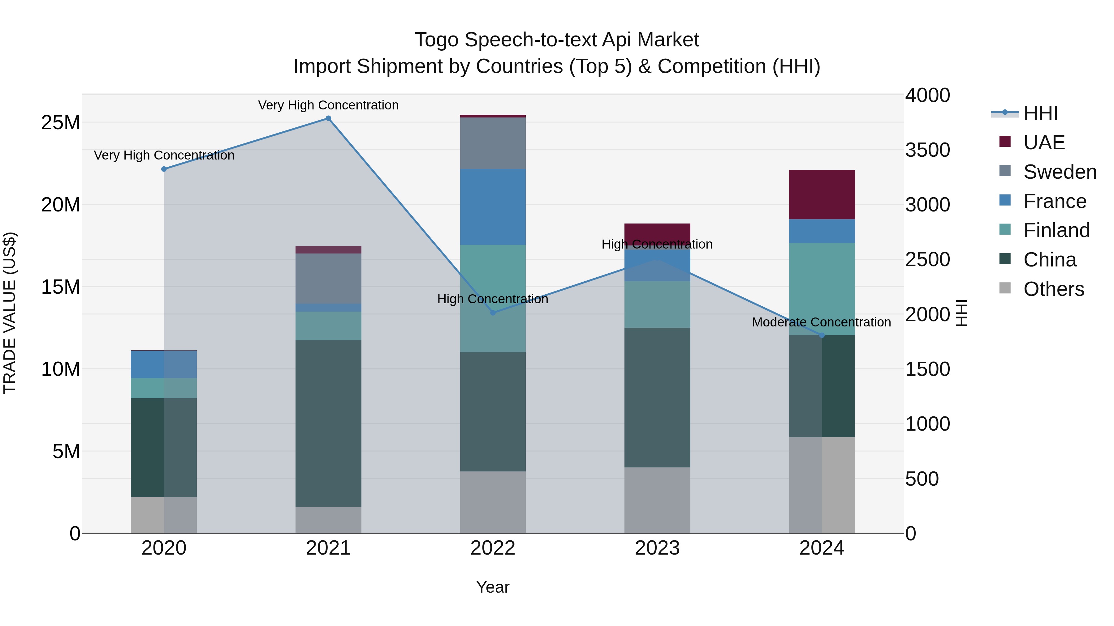 Togo Speech To Text Api Market Top 5 Importing Countries and Market Competition (HHI) Analysis