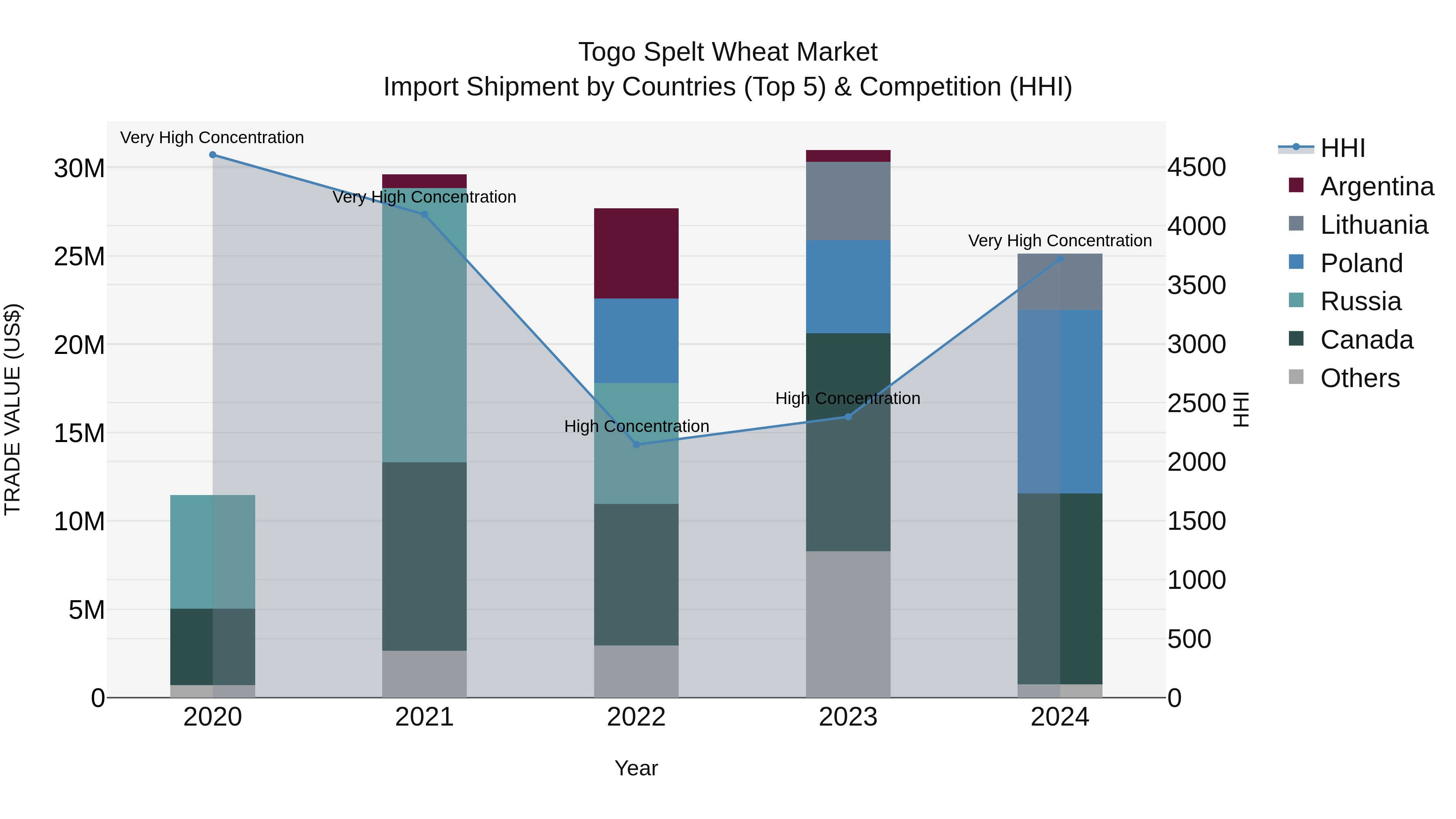 Togo Spelt Wheat Market Top 5 Importing Countries and Market Competition (HHI) Analysis