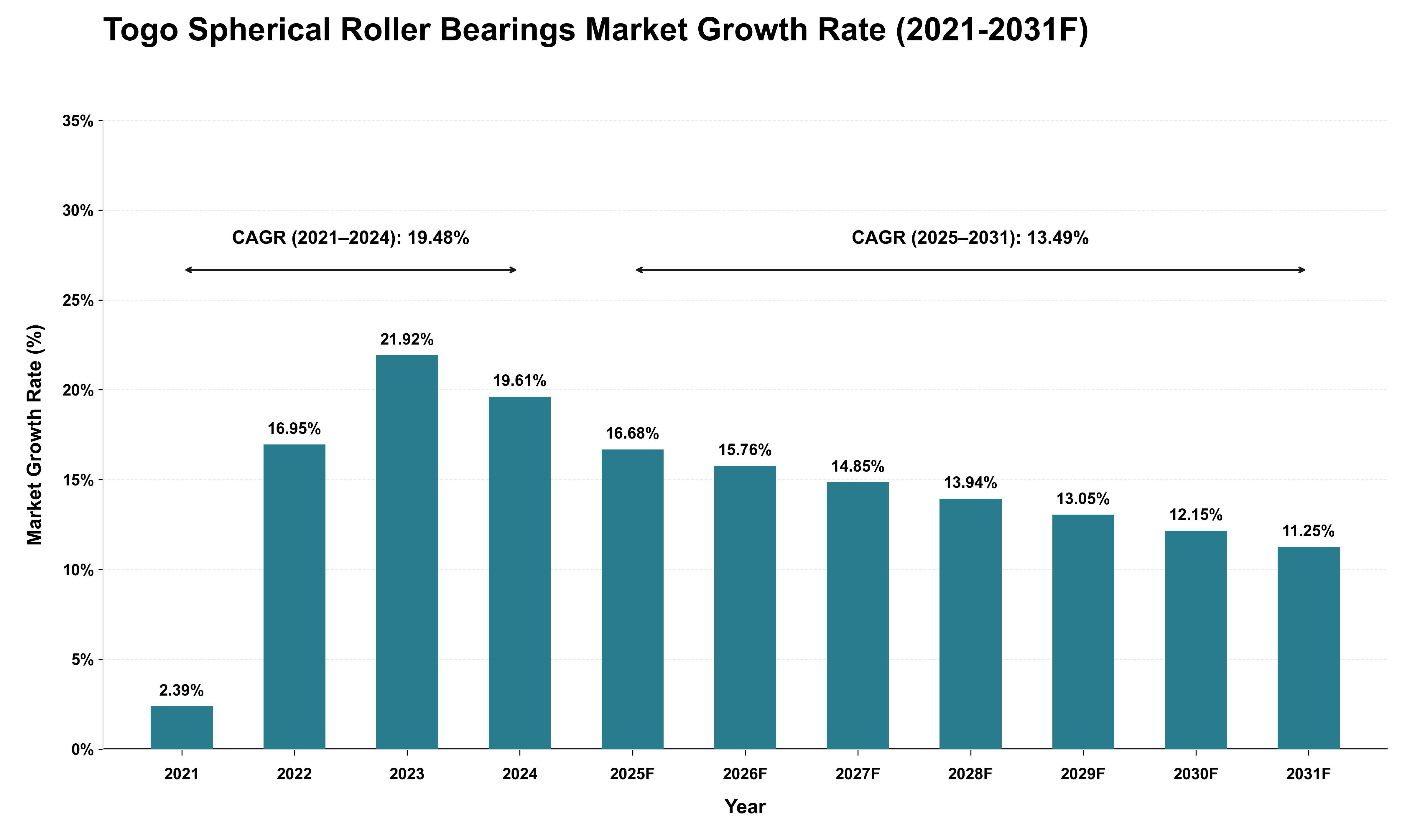 Togo Spherical Roller Bearings Market Growth Rate Analysis (2021 - 2031)