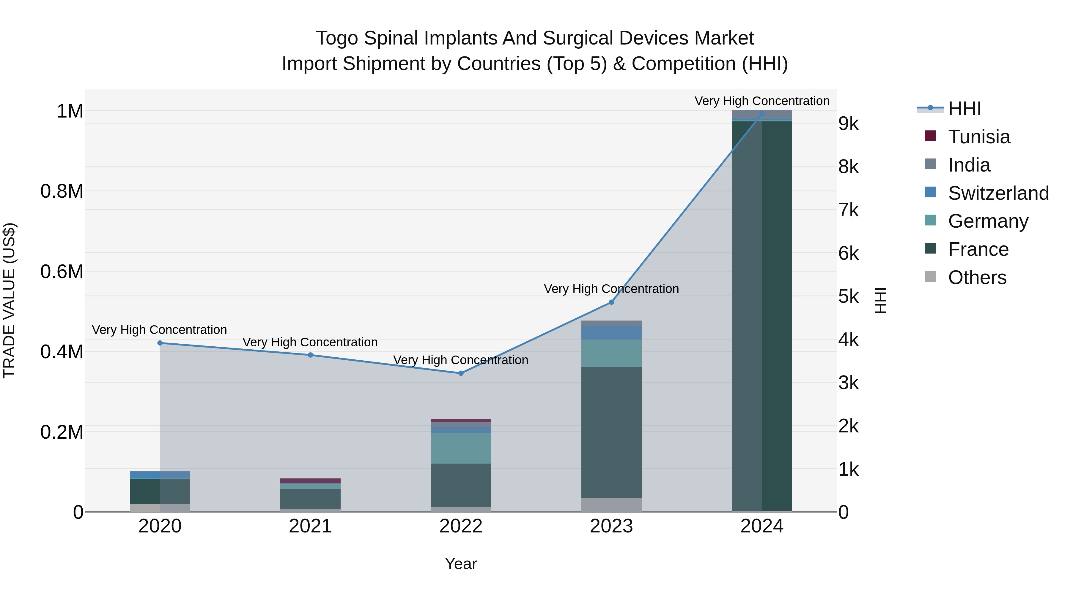 Togo Spinal Implants And Surgical Devices Market Top 5 Importing Countries and Market Competition (HHI) Analysis
