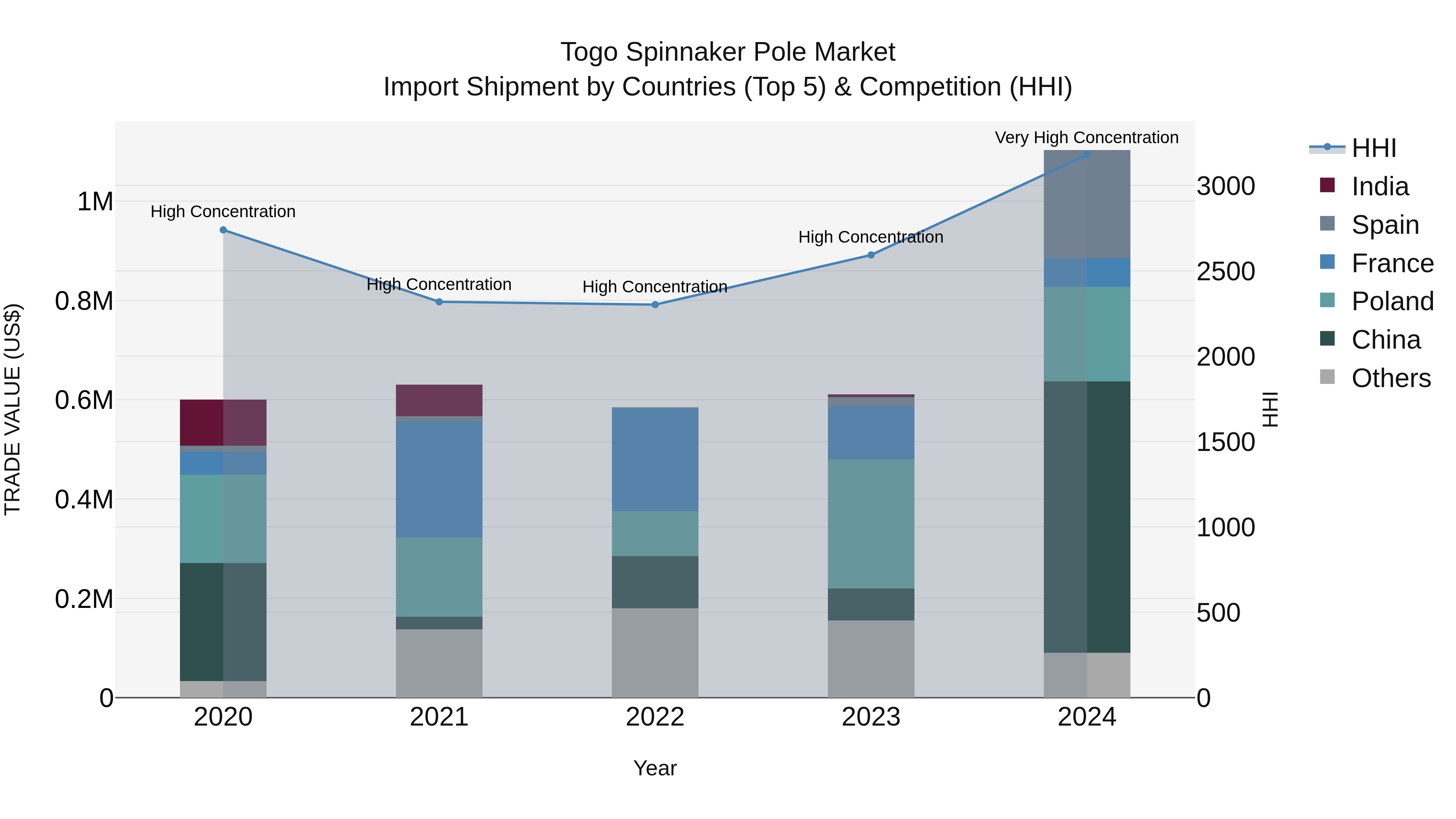 Togo Spinnaker Pole Market Top 5 Importing Countries and Market Competition (HHI) Analysis