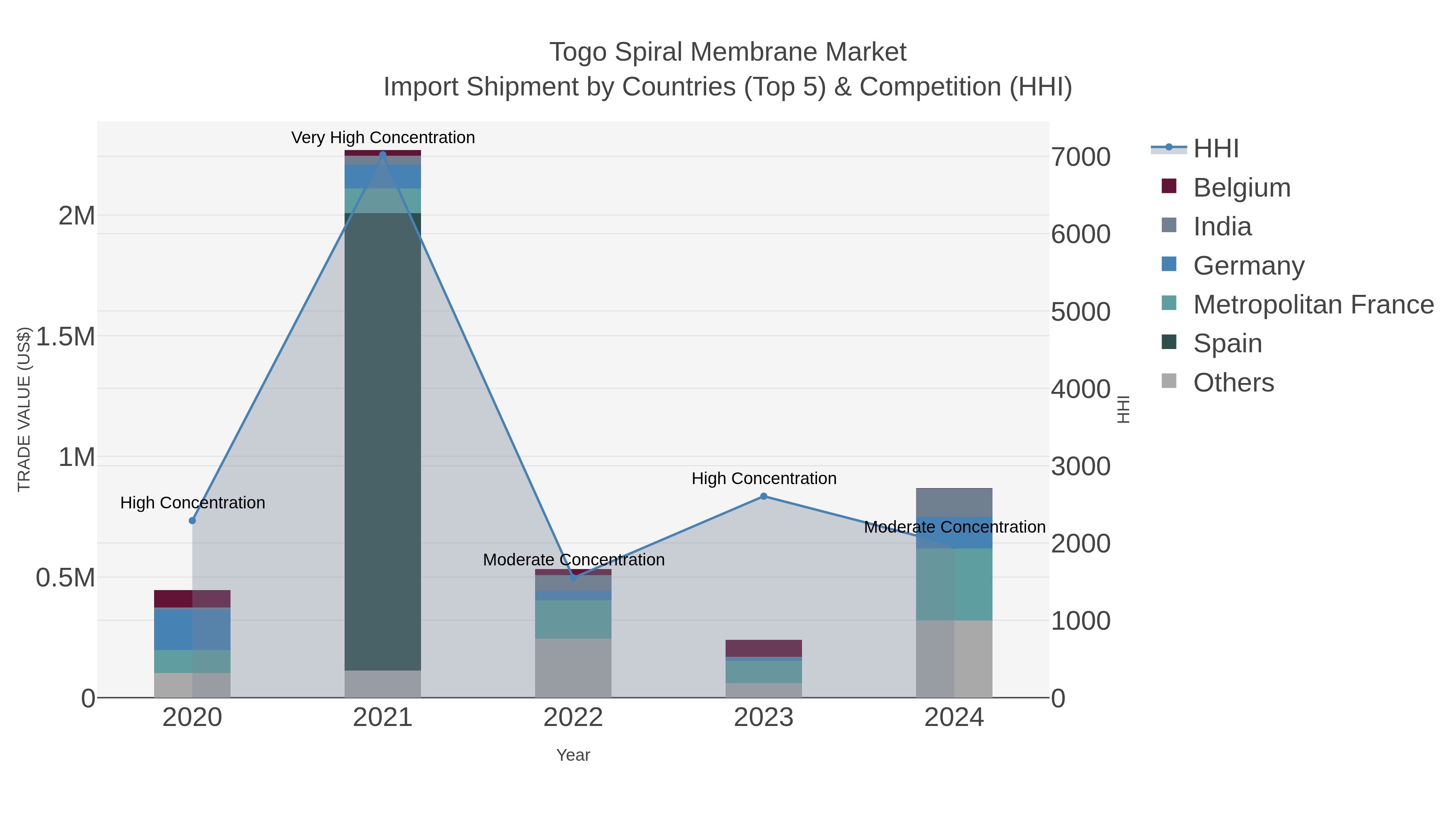 Togo Spiral Membrane Market Import Shipment by Countries (Top 5) & Competition (HHI)