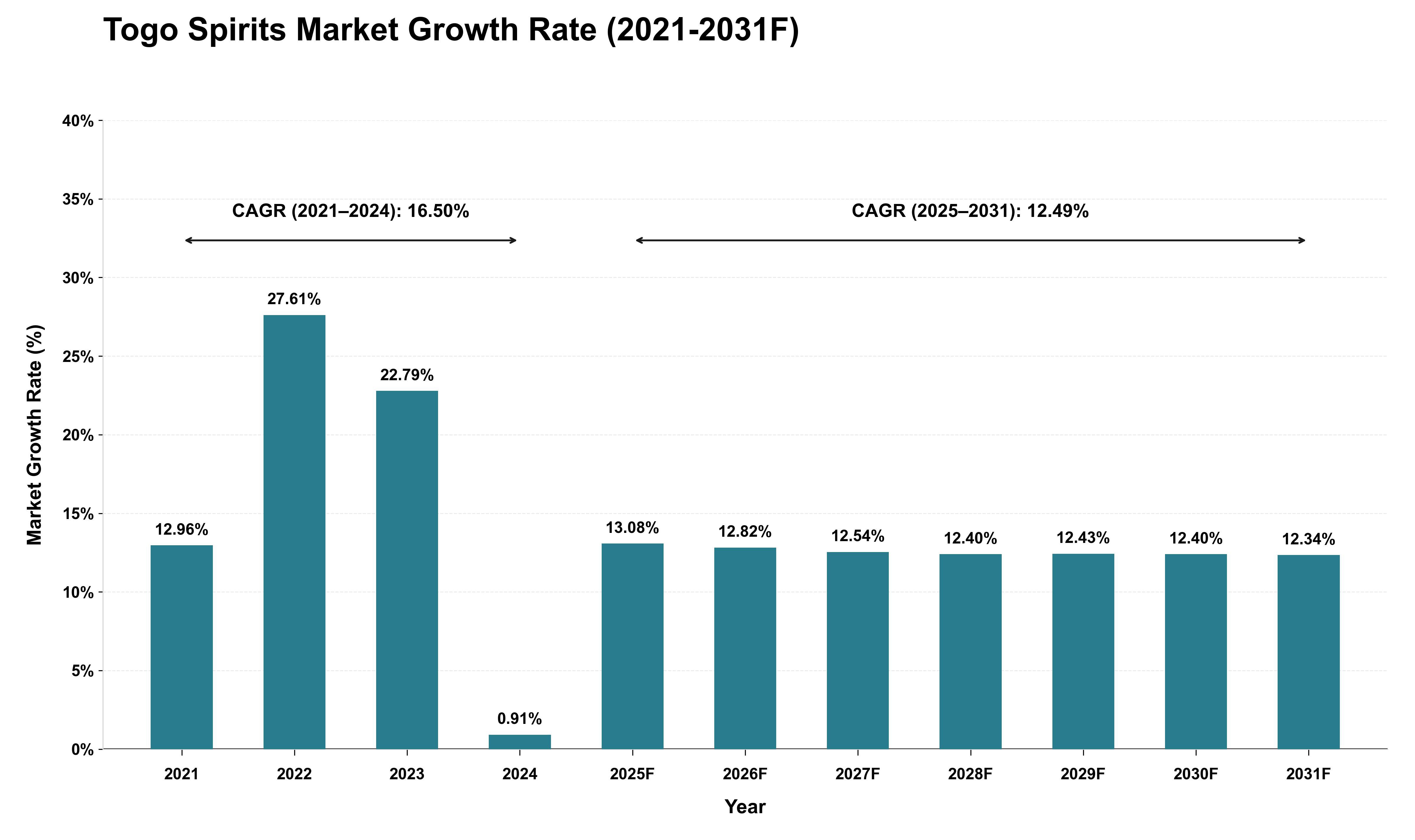 Togo Spirits Market Growth Rate Analysis (2021 - 2031)