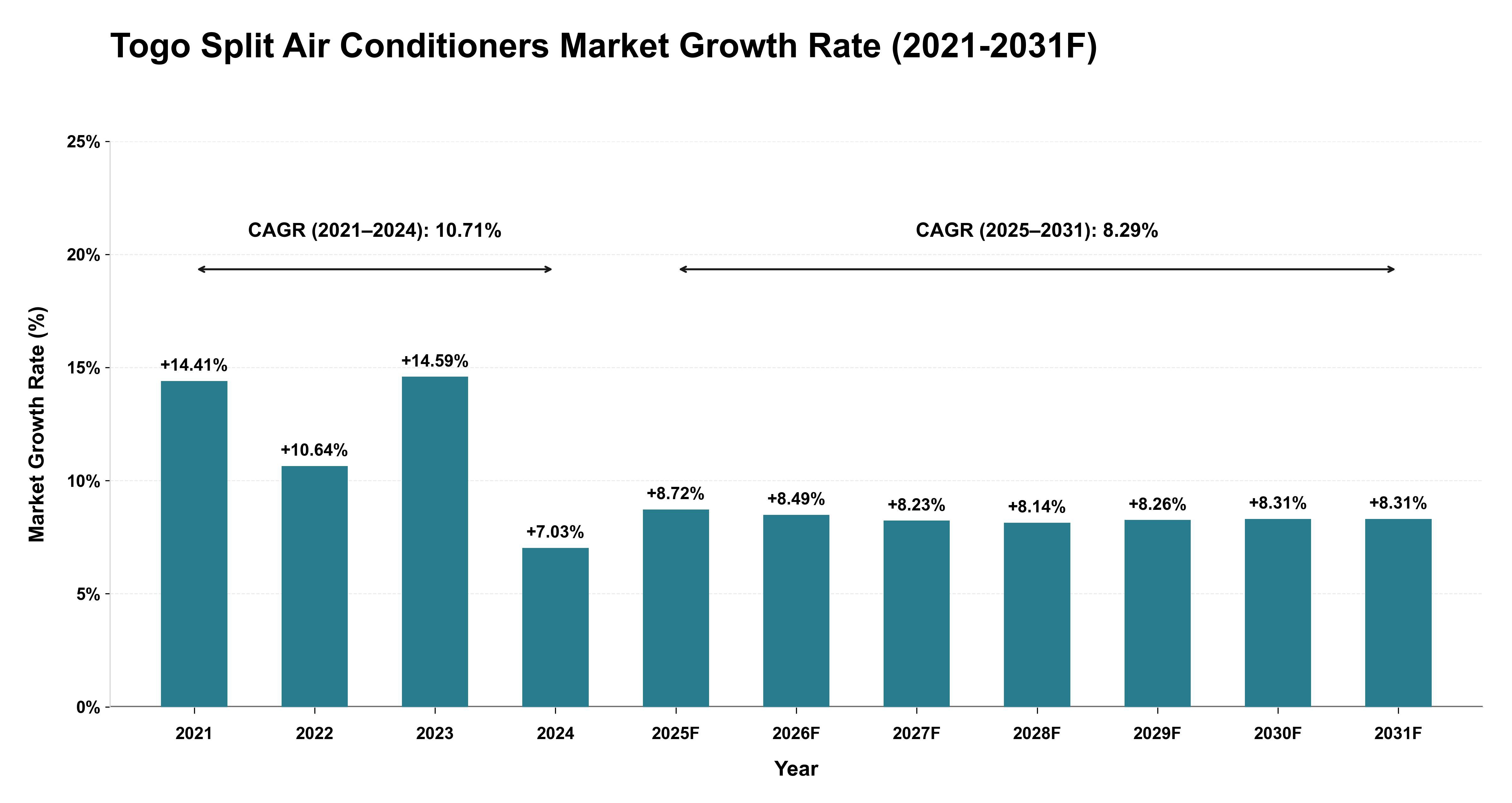 Togo Split Air Conditioners Market Year-wise Growth Rate (2021-2031F)