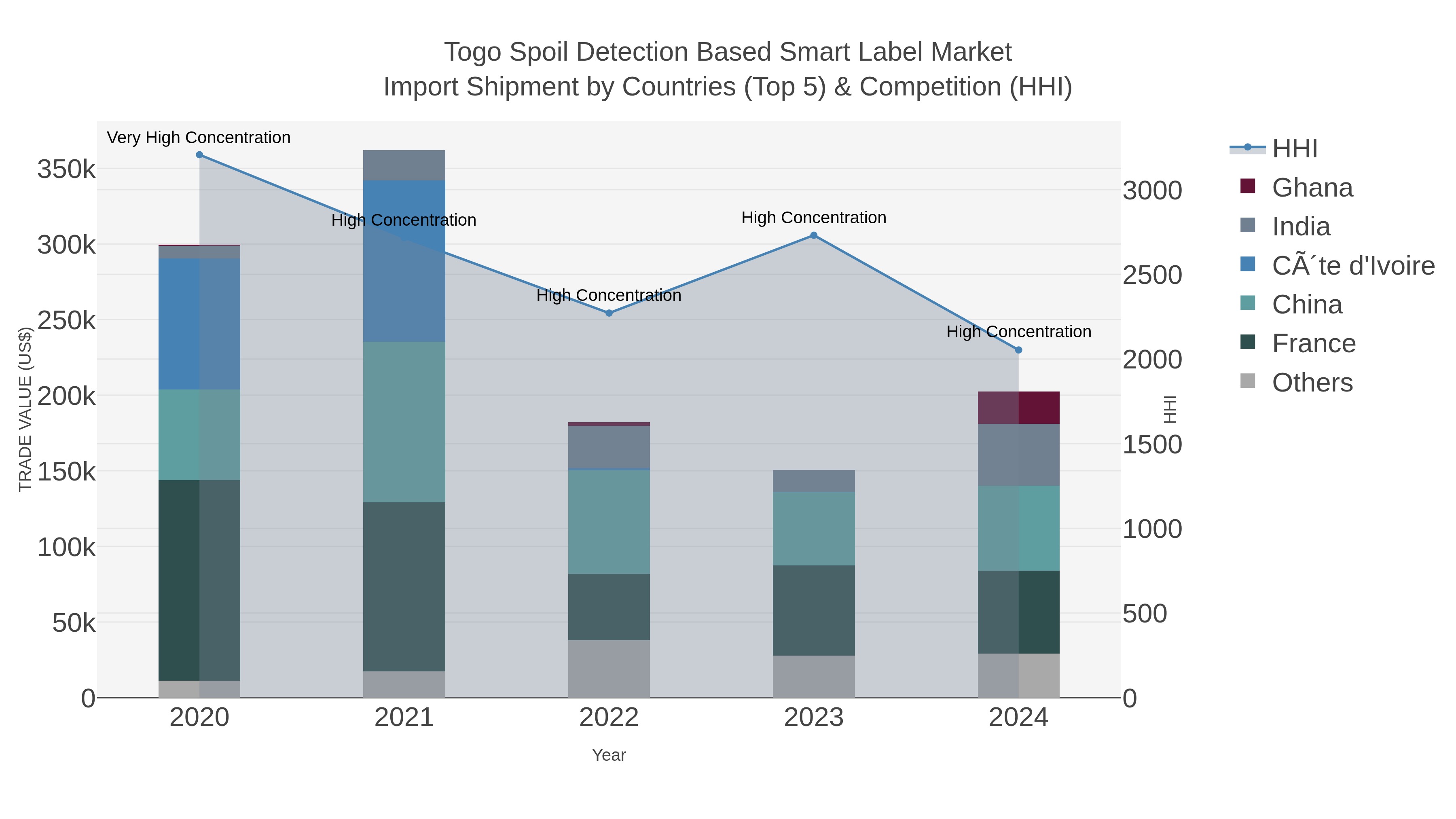 Togo Spoil Detection Based Smart Label Market Import Shipment by Countries (Top 5) & Competition (HHI)
