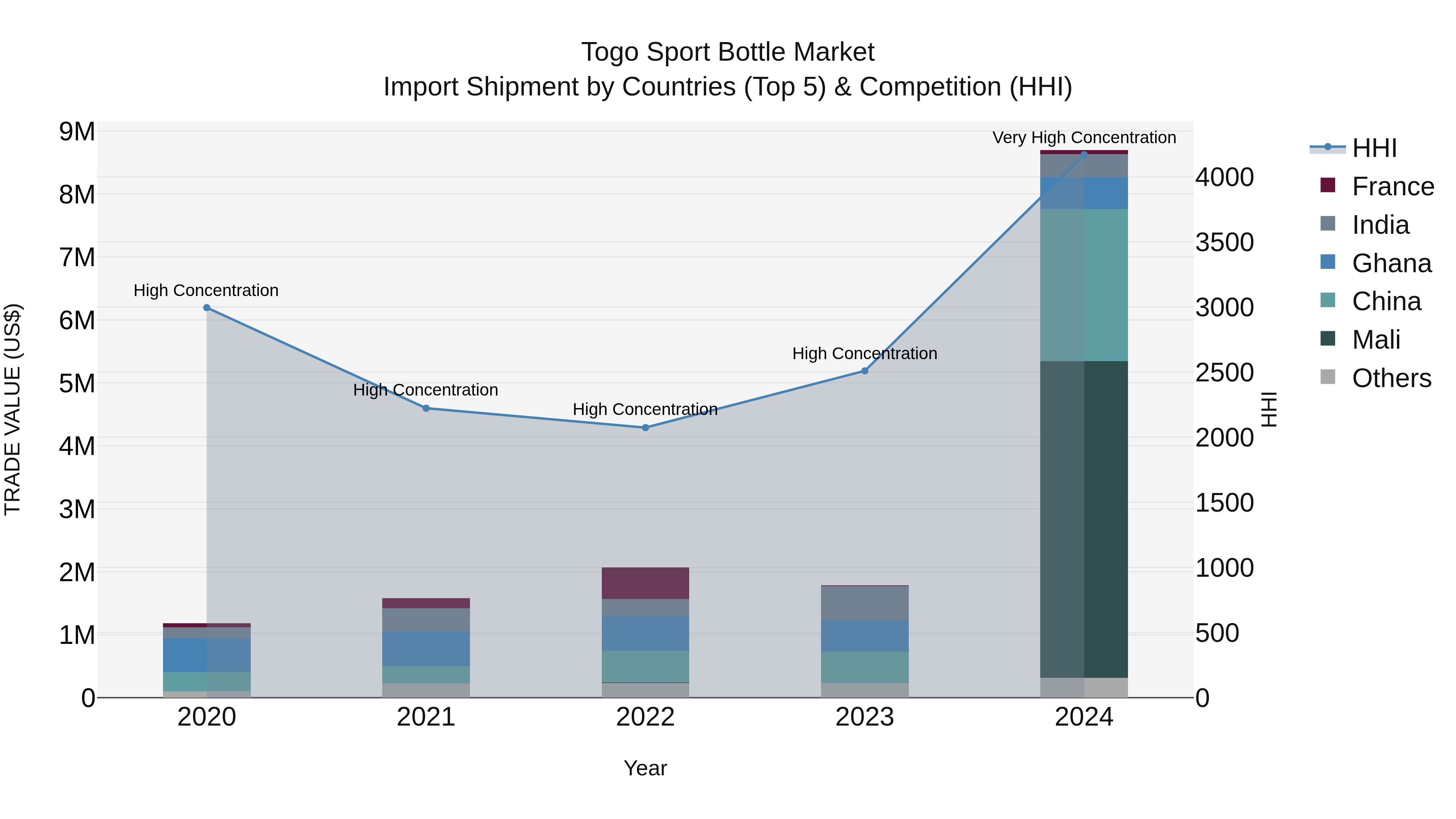 Togo Sport Bottle Market Top 5 Importing Countries and Market Competition (HHI) Analysis