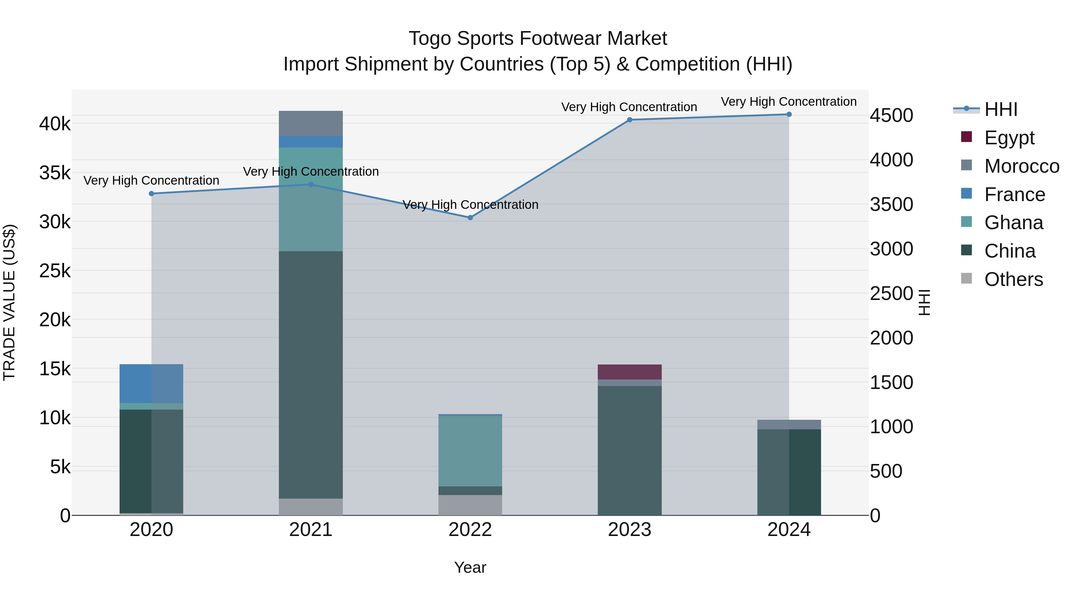 Togo Sports Footwear Market Top 5 Importing Countries and Market Competition (HHI) Analysis