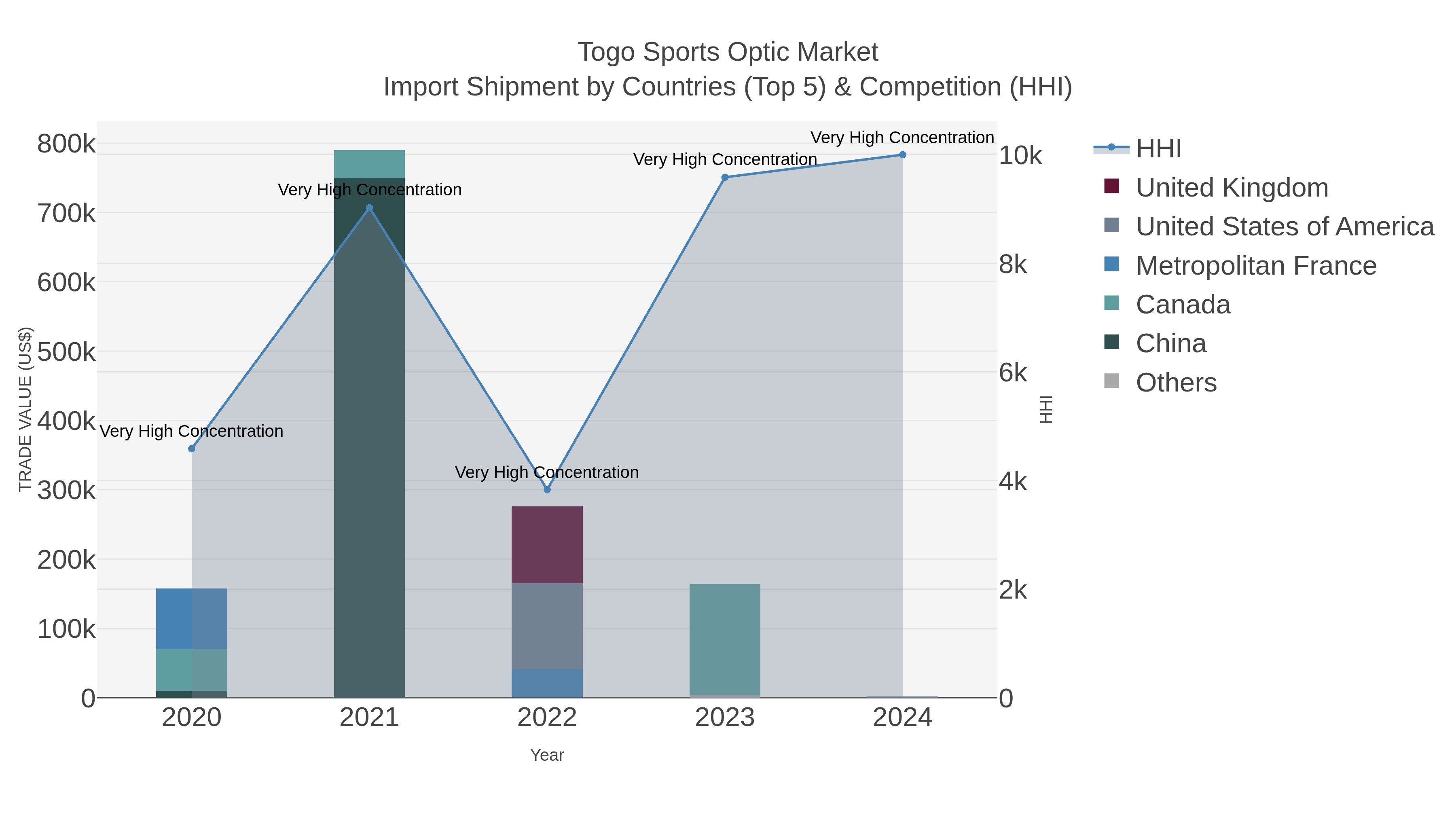 Togo Sports Optic Market Import Shipment by Countries (Top 5) & Competition (HHI)
