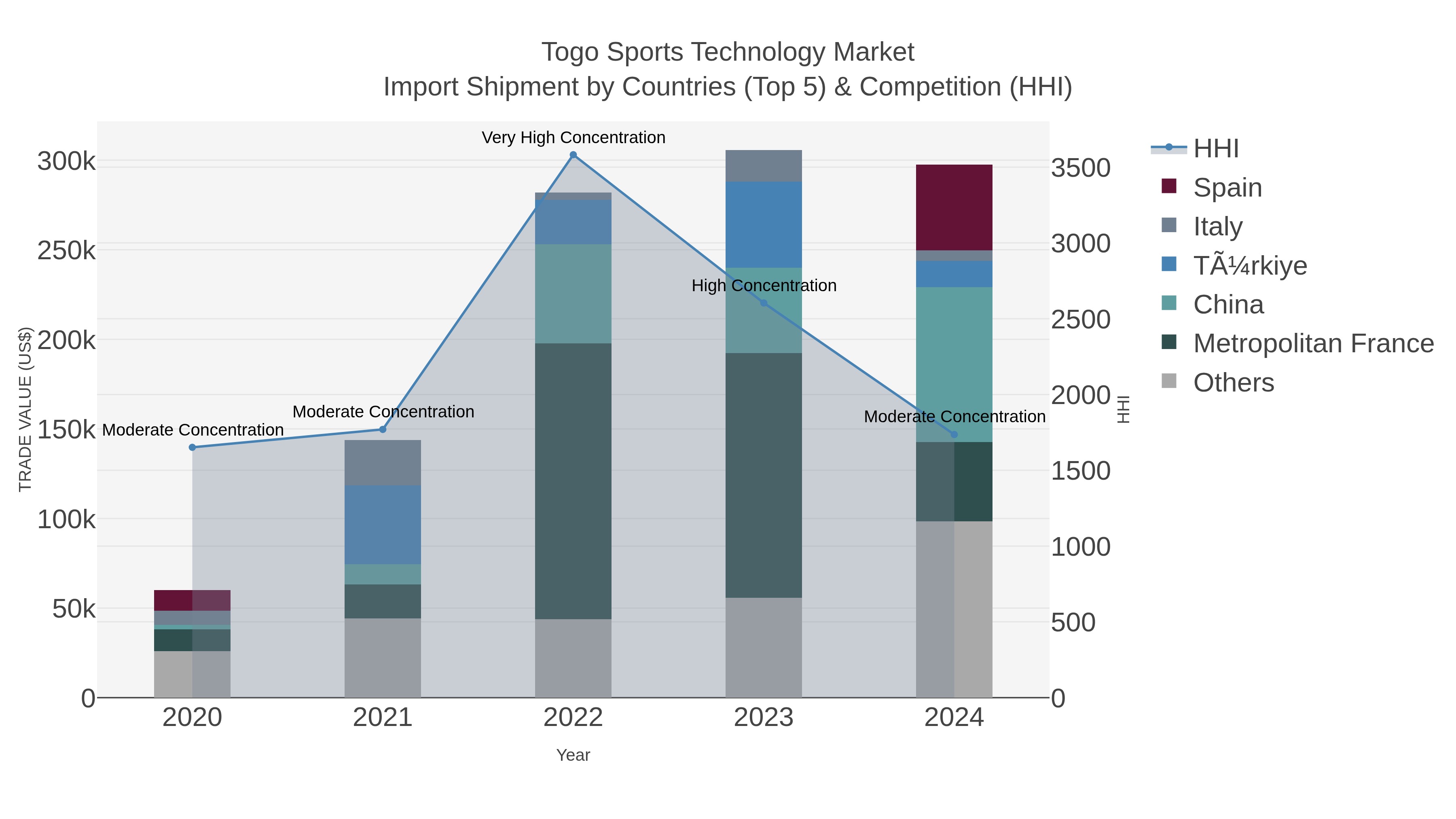 Togo Sports Technology Market Import Shipment by Countries (Top 5) & Competition (HHI)