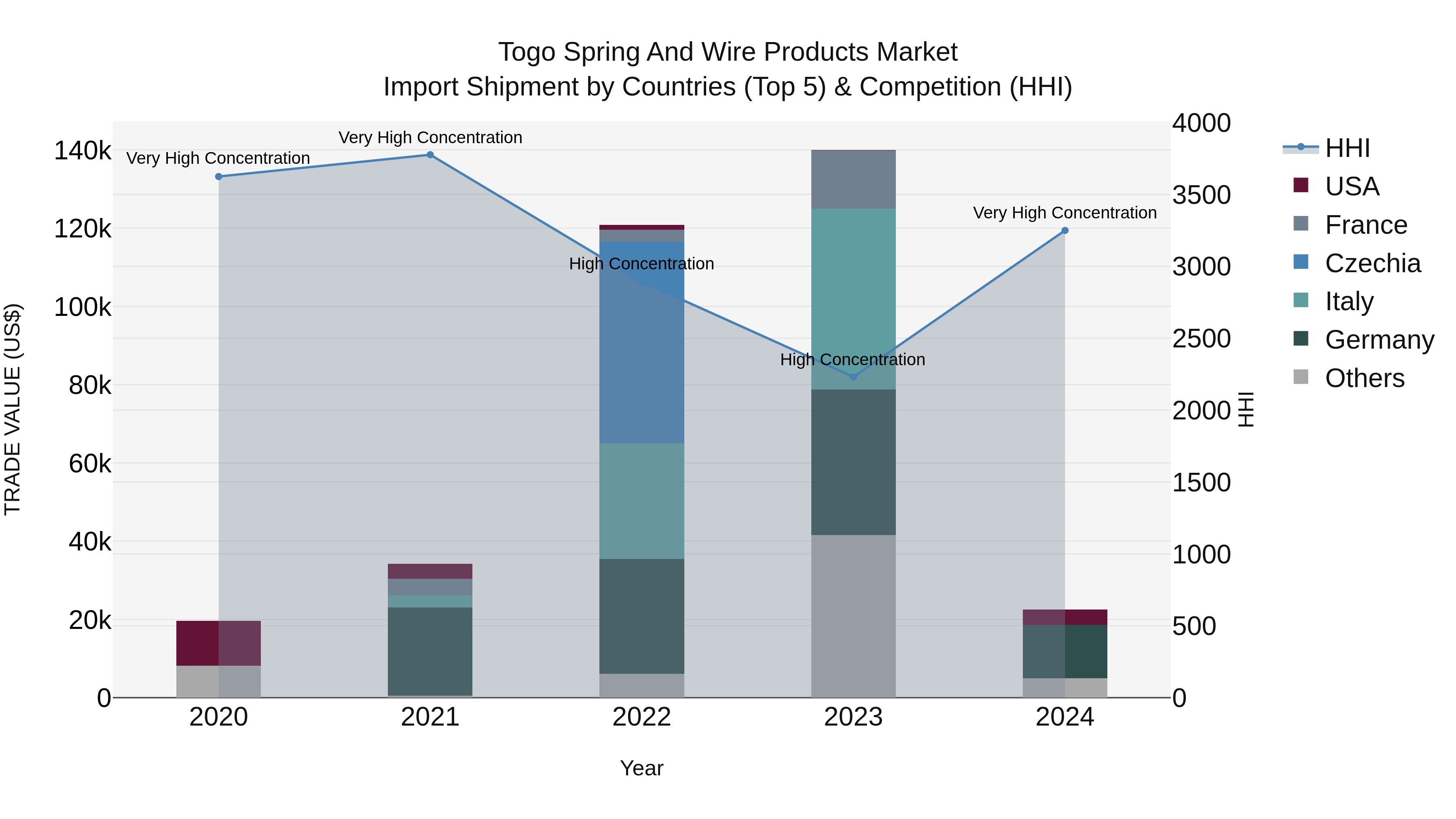 Togo Spring And Wire Products Market Top 5 Importing Countries and Market Competition (HHI) Analysis