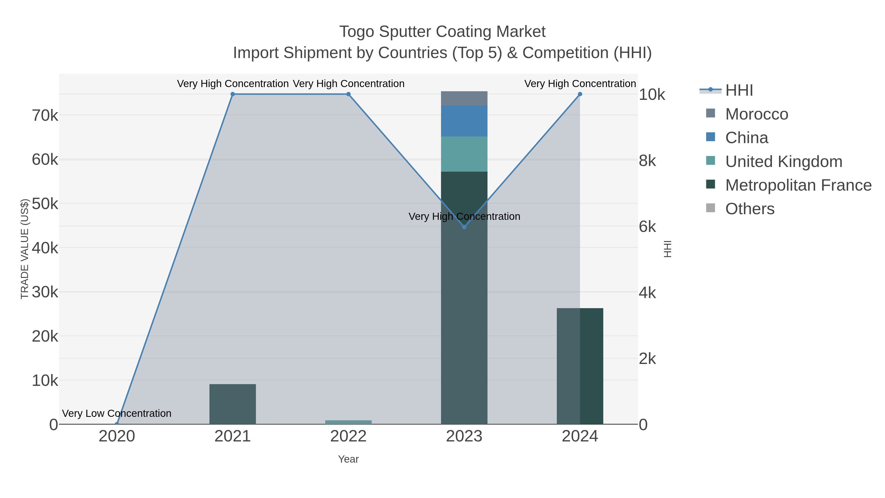 Togo Sputter Coating Market Import Shipment by Countries (Top 5) & Competition (HHI)