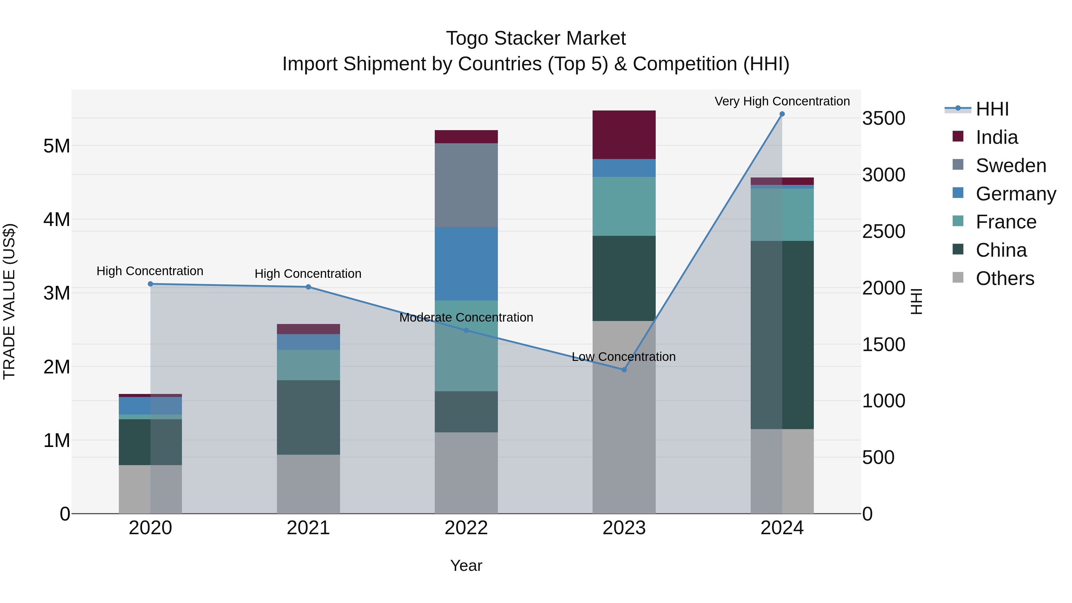 Togo Stacker Market Top 5 Importing Countries and Market Competition (HHI) Analysis