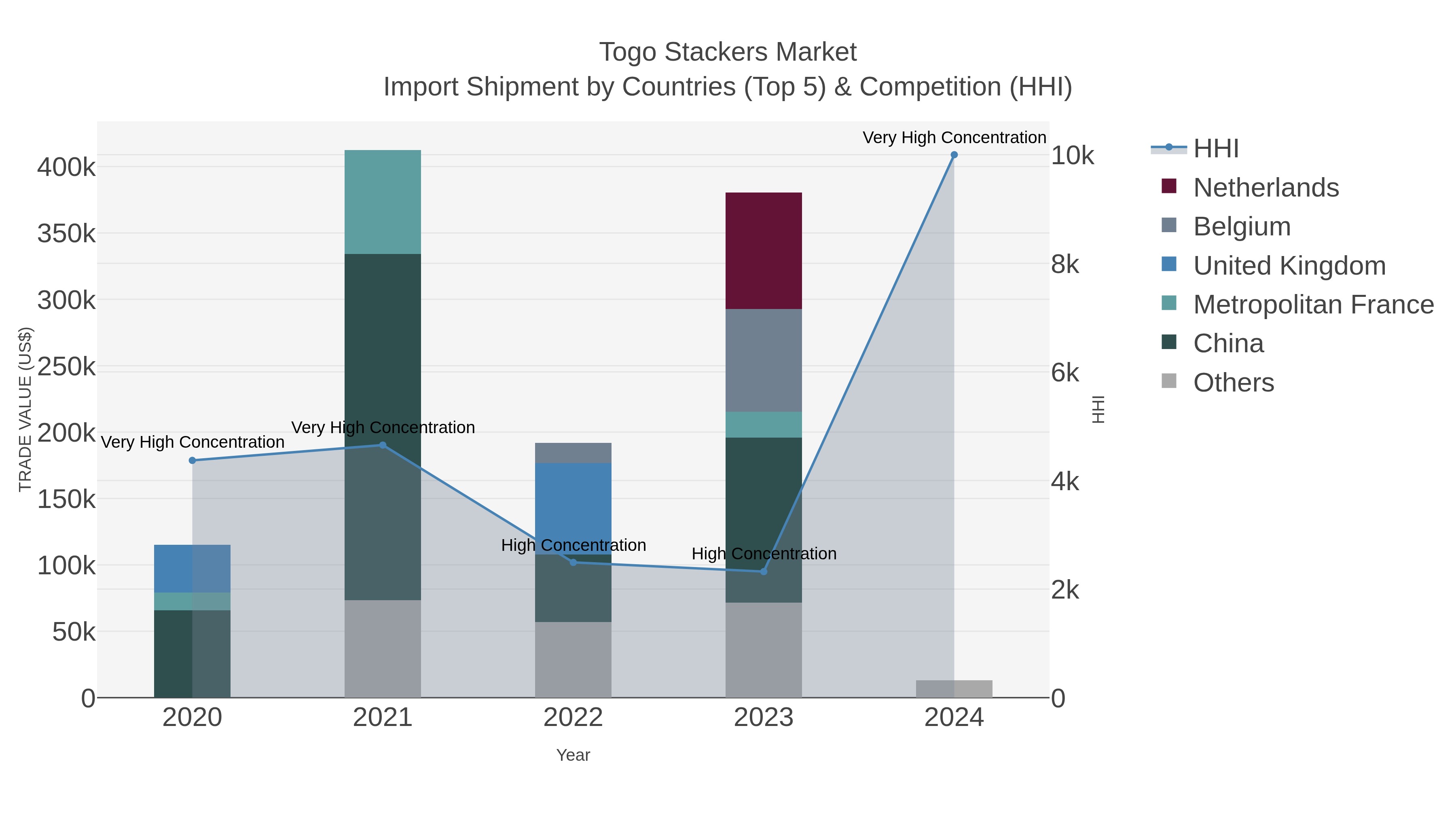 Togo Stackers Market Import Shipment by Countries (Top 5) & Competition (HHI)