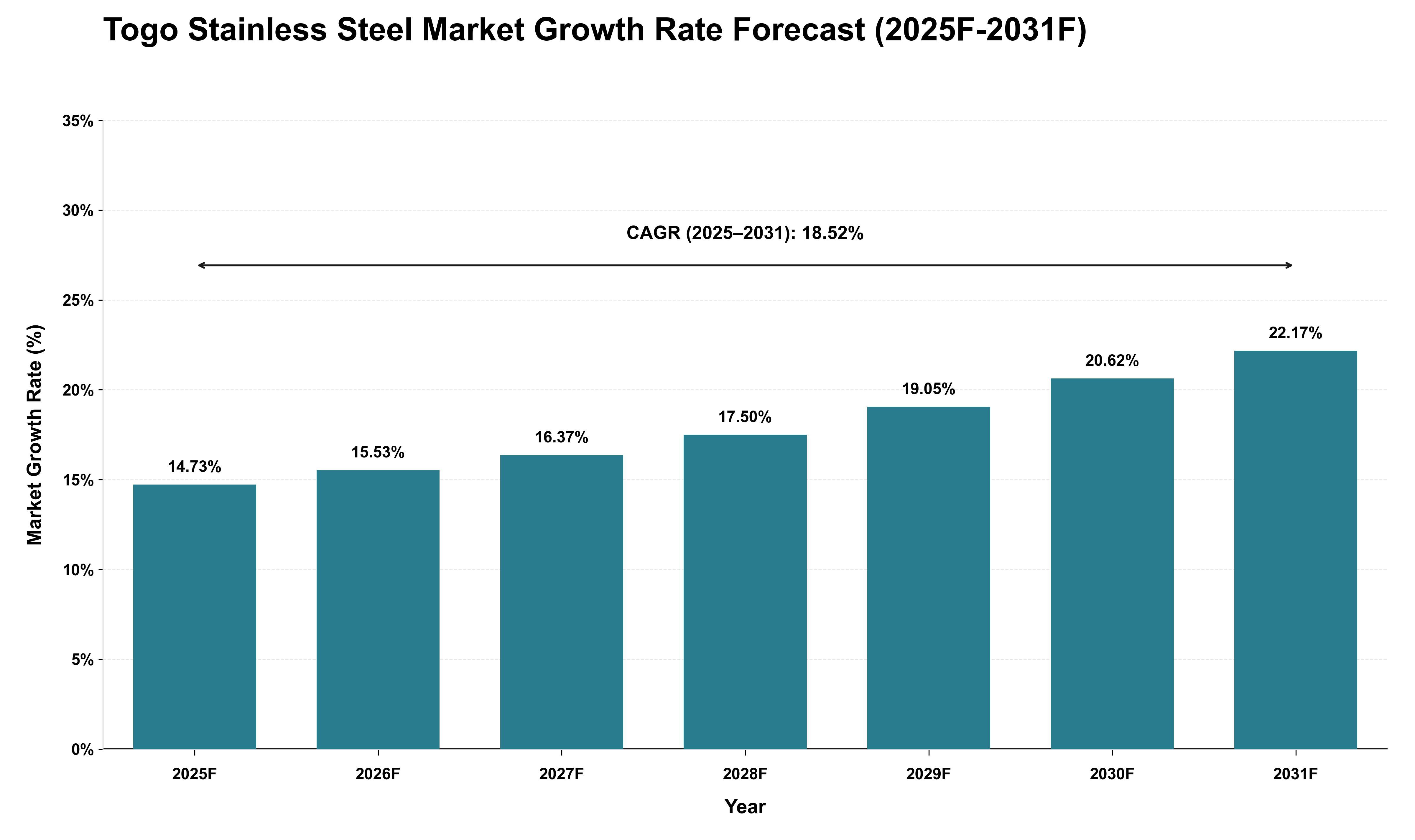 Togo Stainless Steel Market Growth Rate Analysis (2025 - 2031)