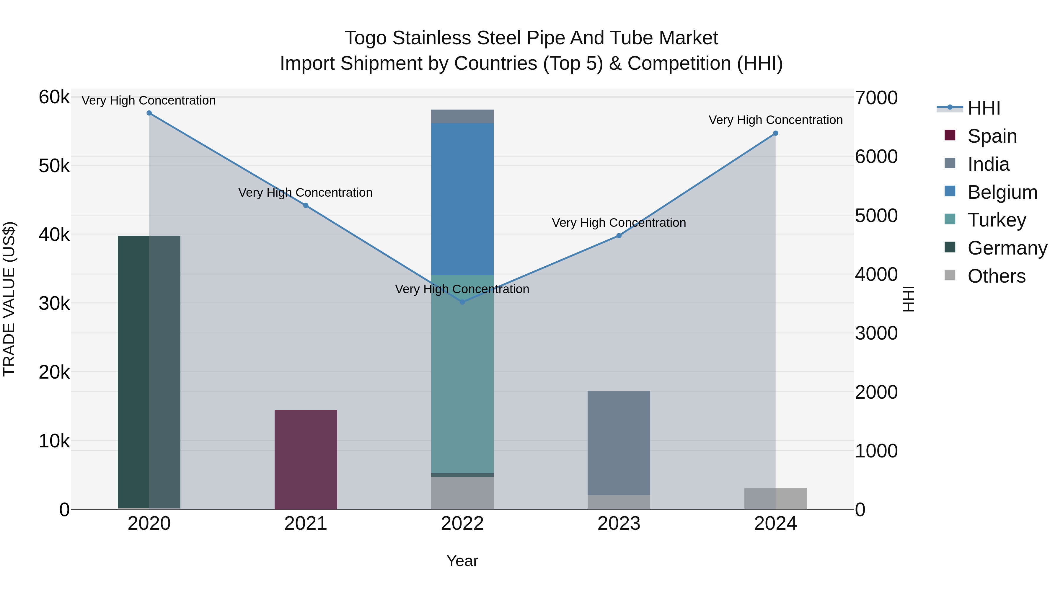Togo Stainless Steel Pipe And Tube Market Top 5 Importing Countries and Market Competition (HHI) Analysis