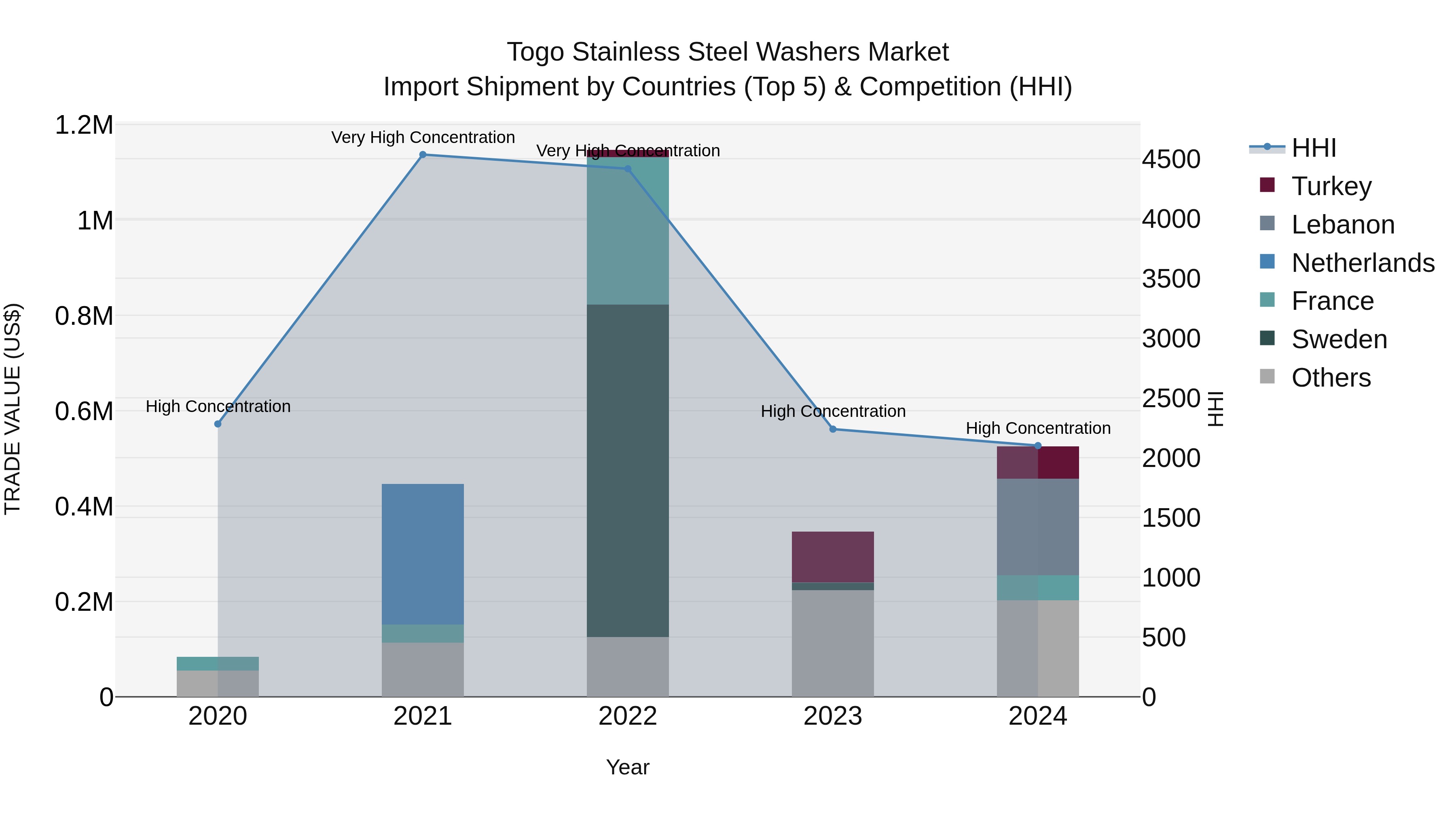 Togo Stainless Steel Washers Market Top 5 Importing Countries and Market Competition (HHI) Analysis
