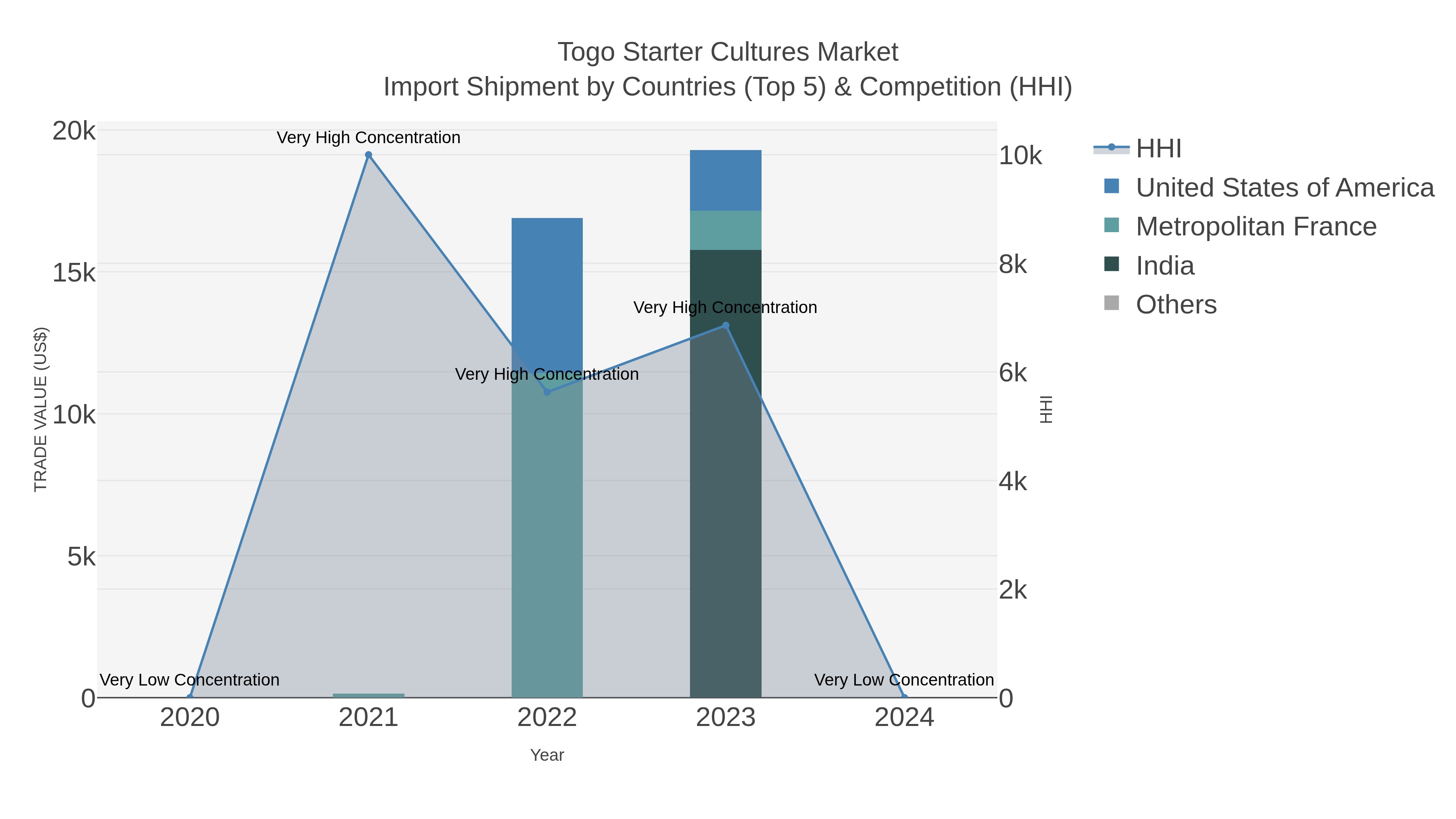 Togo Starter Cultures Market Import Shipment by Countries (Top 5) & Competition (HHI)