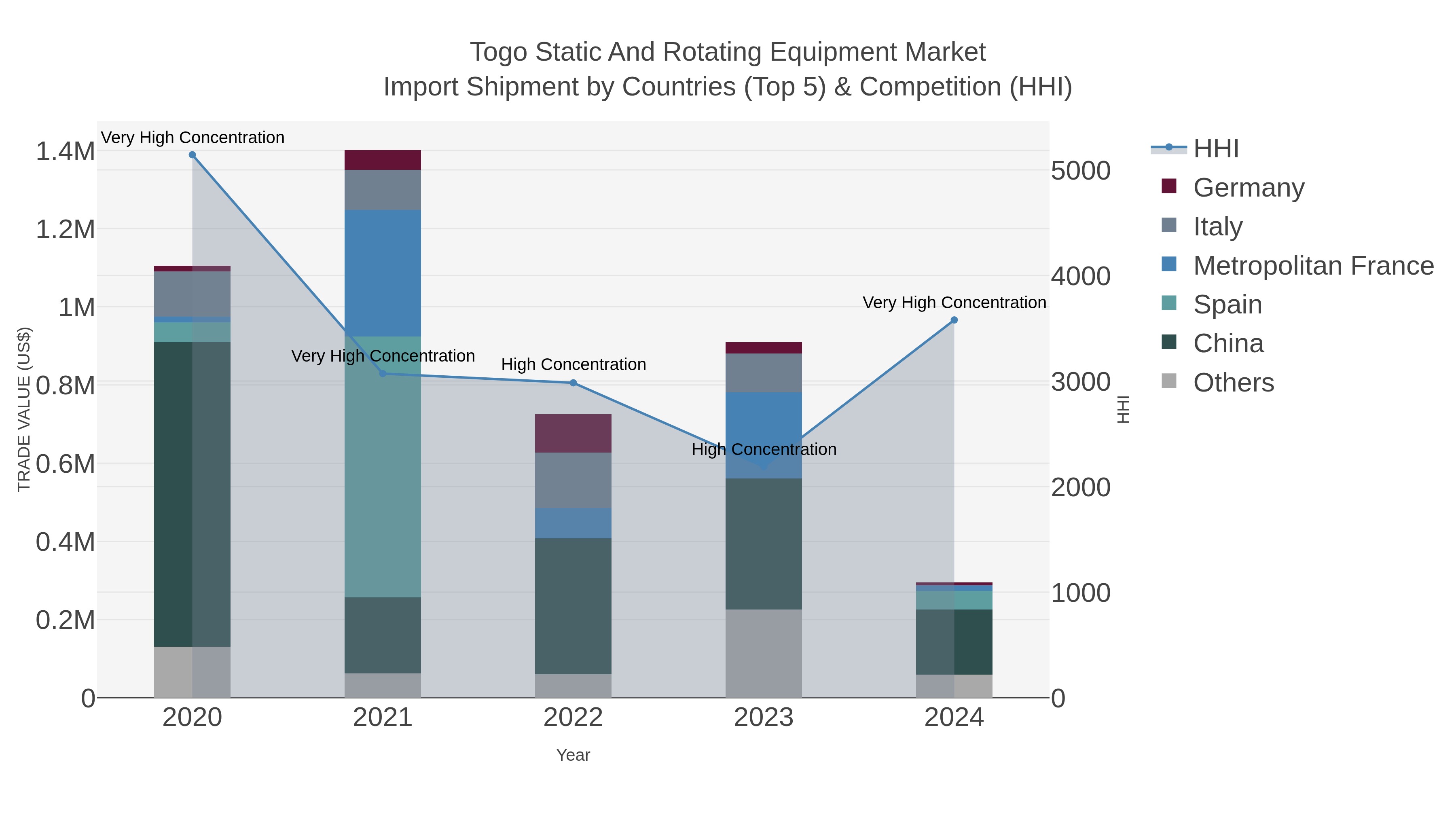 Togo Static And Rotating Equipment Market Import Shipment by Countries (Top 5) & Competition (HHI)