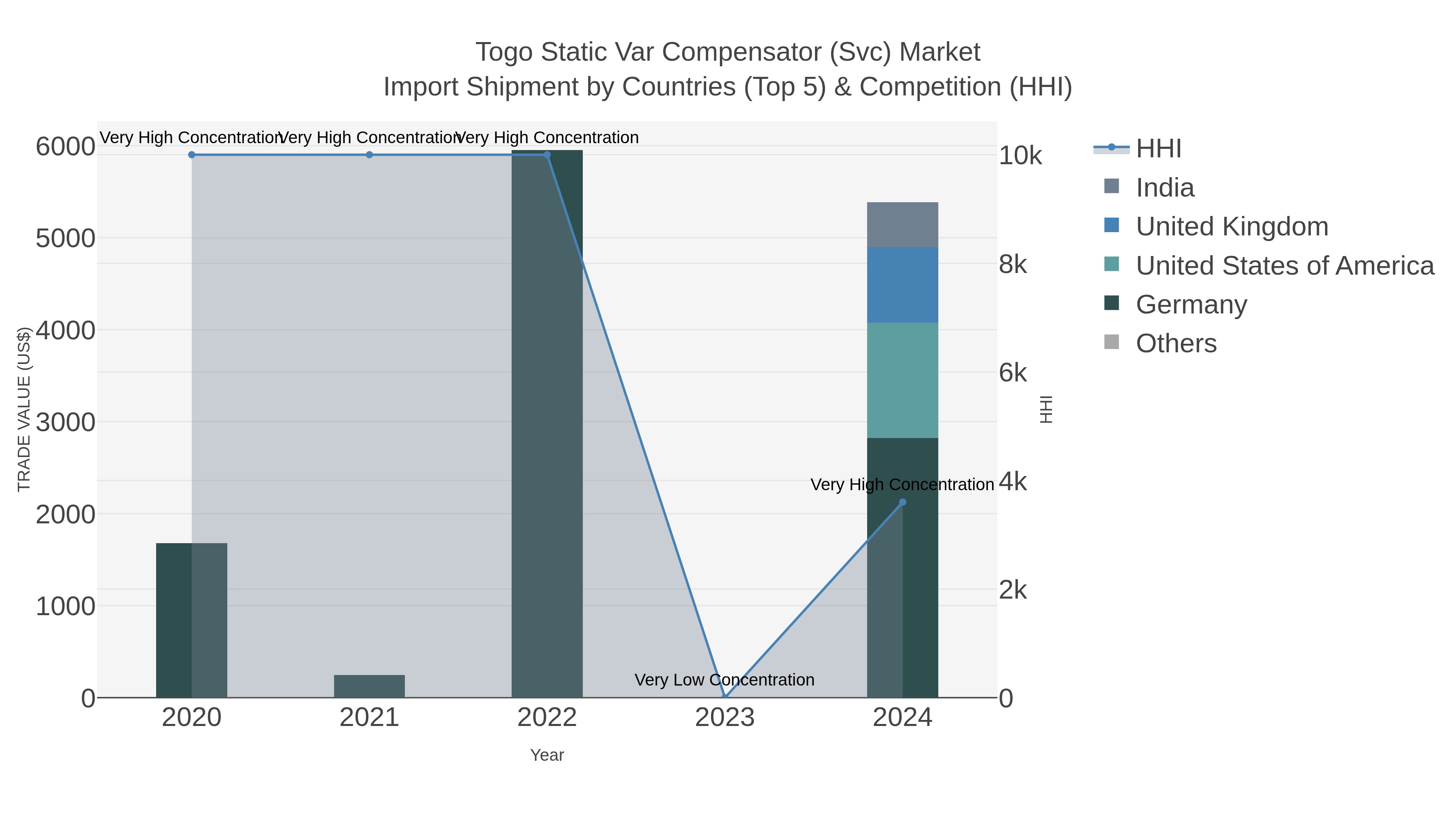 Togo Static Var Compensator (svc) Market Import Shipment by Countries (Top 5) & Competition (HHI)