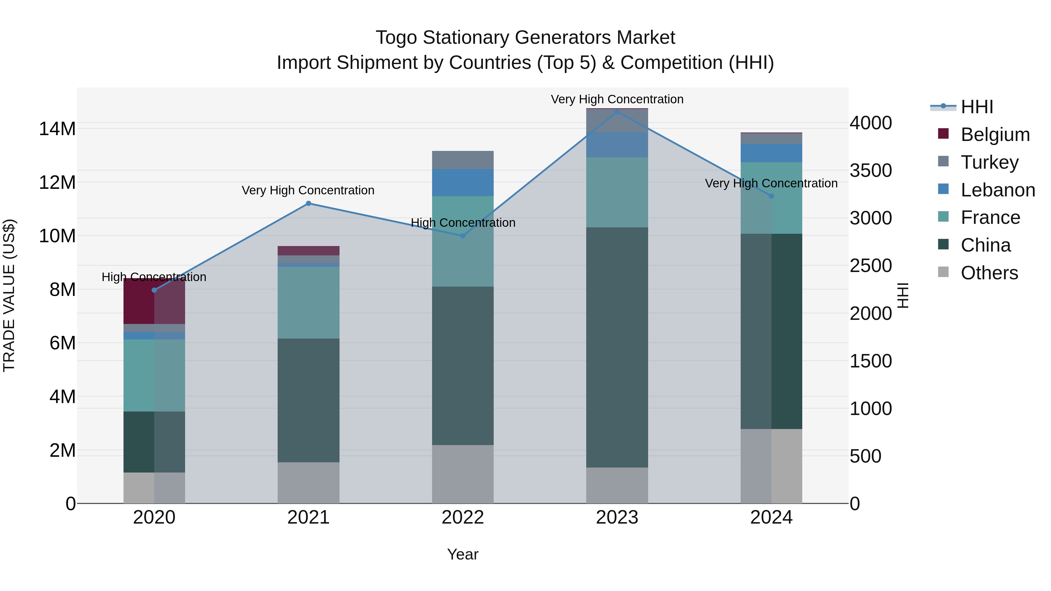 Togo Stationary Generators Market Top 5 Importing Countries and Market Competition (HHI) Analysis