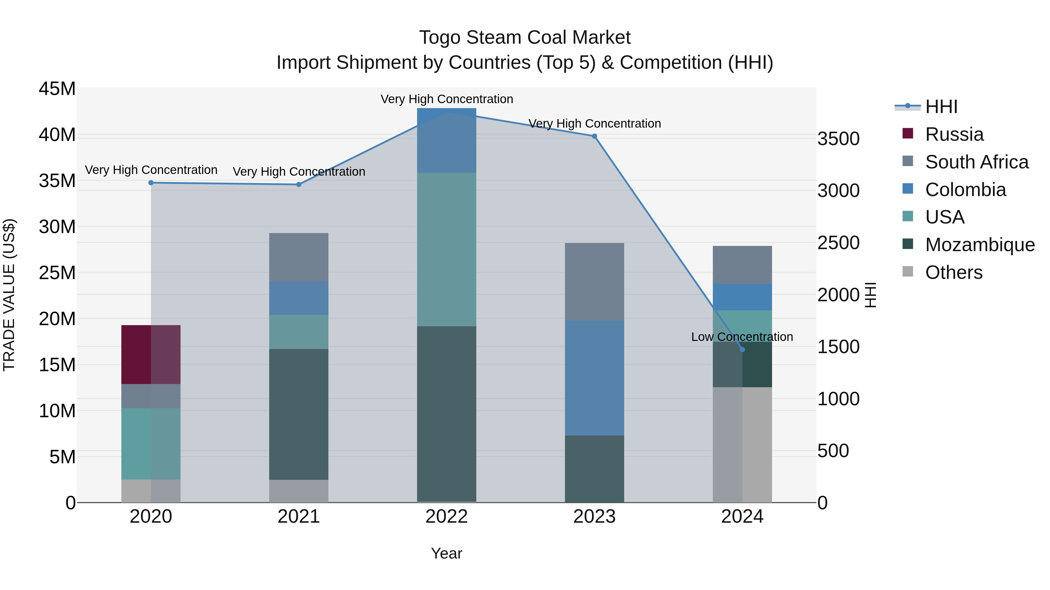 Togo Steam Coal Market Top 5 Importing Countries and Market Competition (HHI) Analysis