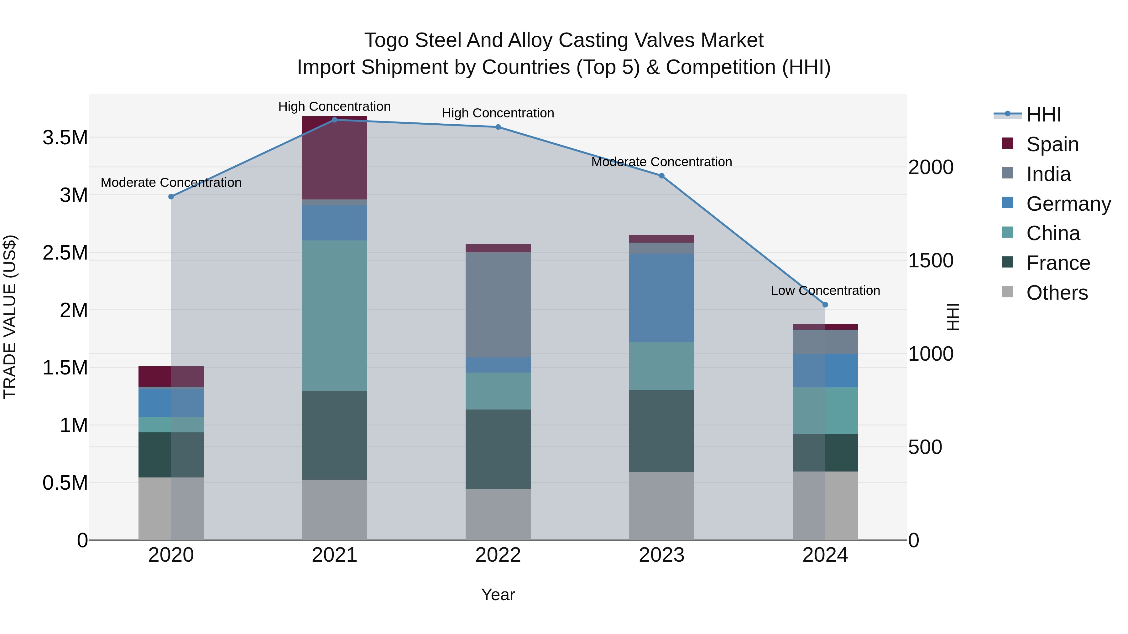 Togo Steel And Alloy Casting Valves Market Top 5 Importing Countries and Market Competition (HHI) Analysis