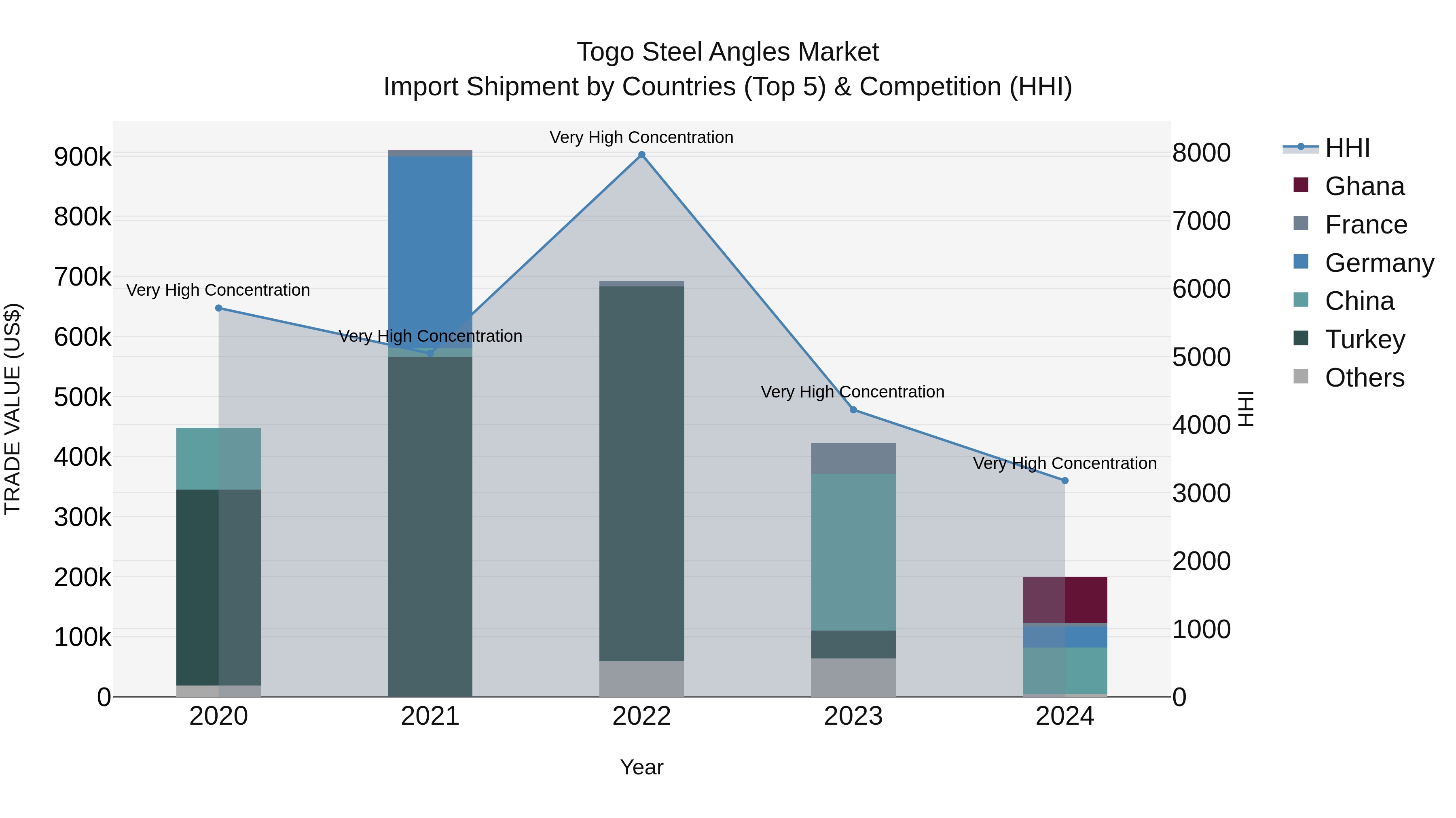 Togo Steel Angles Market Top 5 Importing Countries and Market Competition (HHI) Analysis