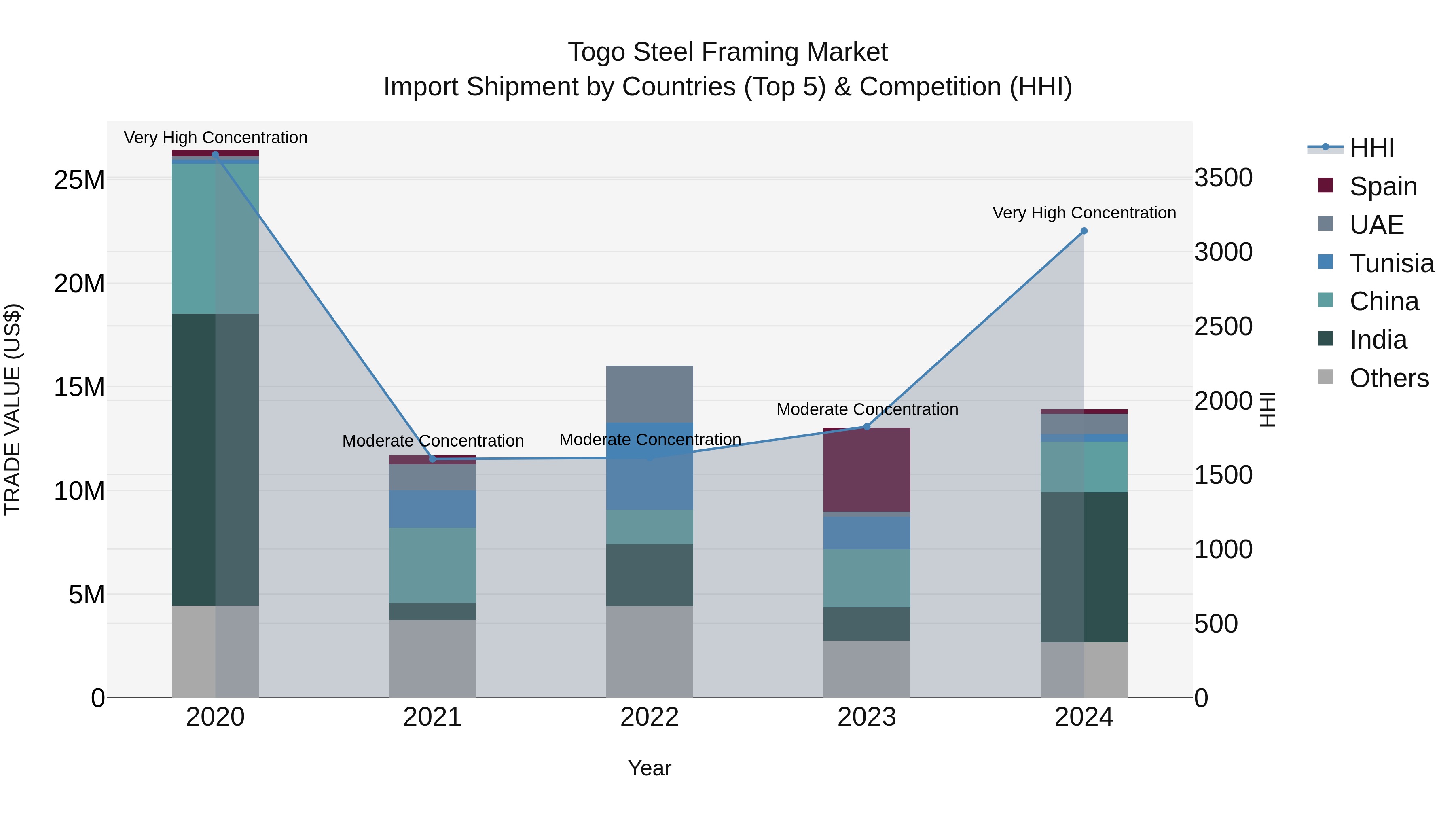 Togo Steel Framing Market Top 5 Importing Countries and Market Competition (HHI) Analysis