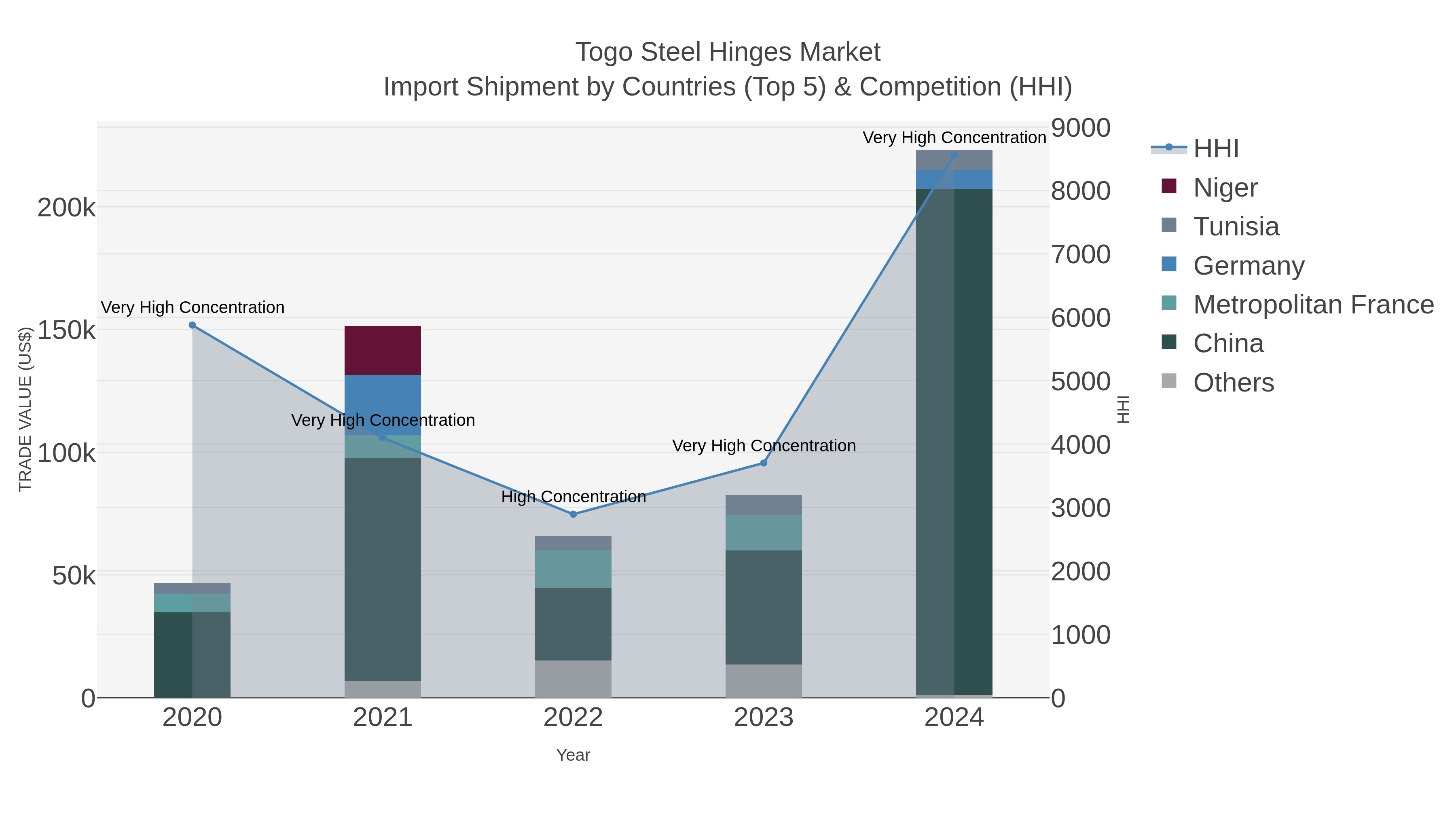 Togo Steel Hinges Market Import Shipment by Countries (Top 5) & Competition (HHI)