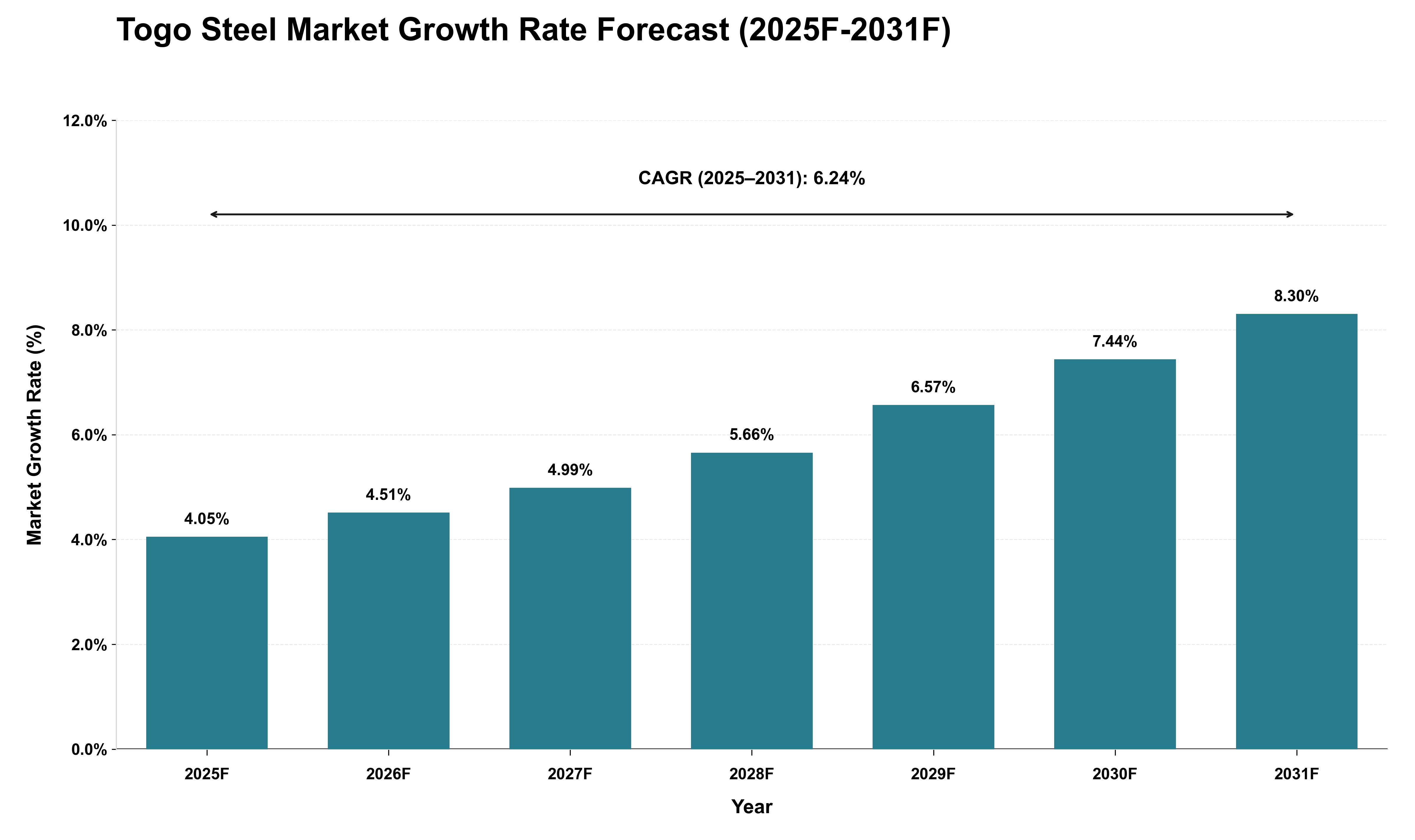 Togo Steel Market Growth Rate Analysis (2025 - 2031)