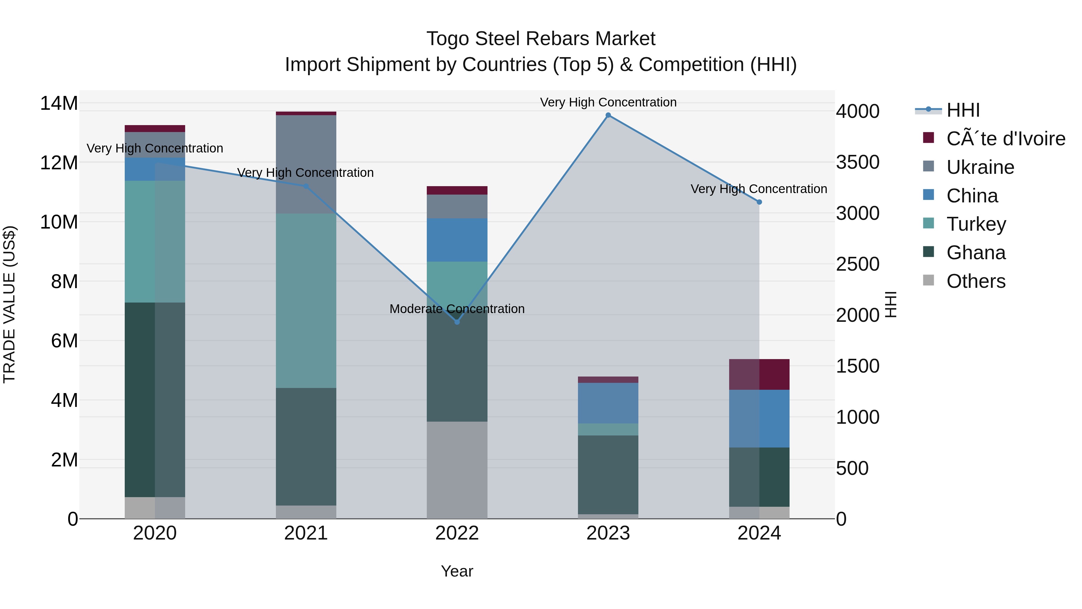 Togo Steel Rebars Market Top 5 Importing Countries and Market Competition (HHI) Analysis