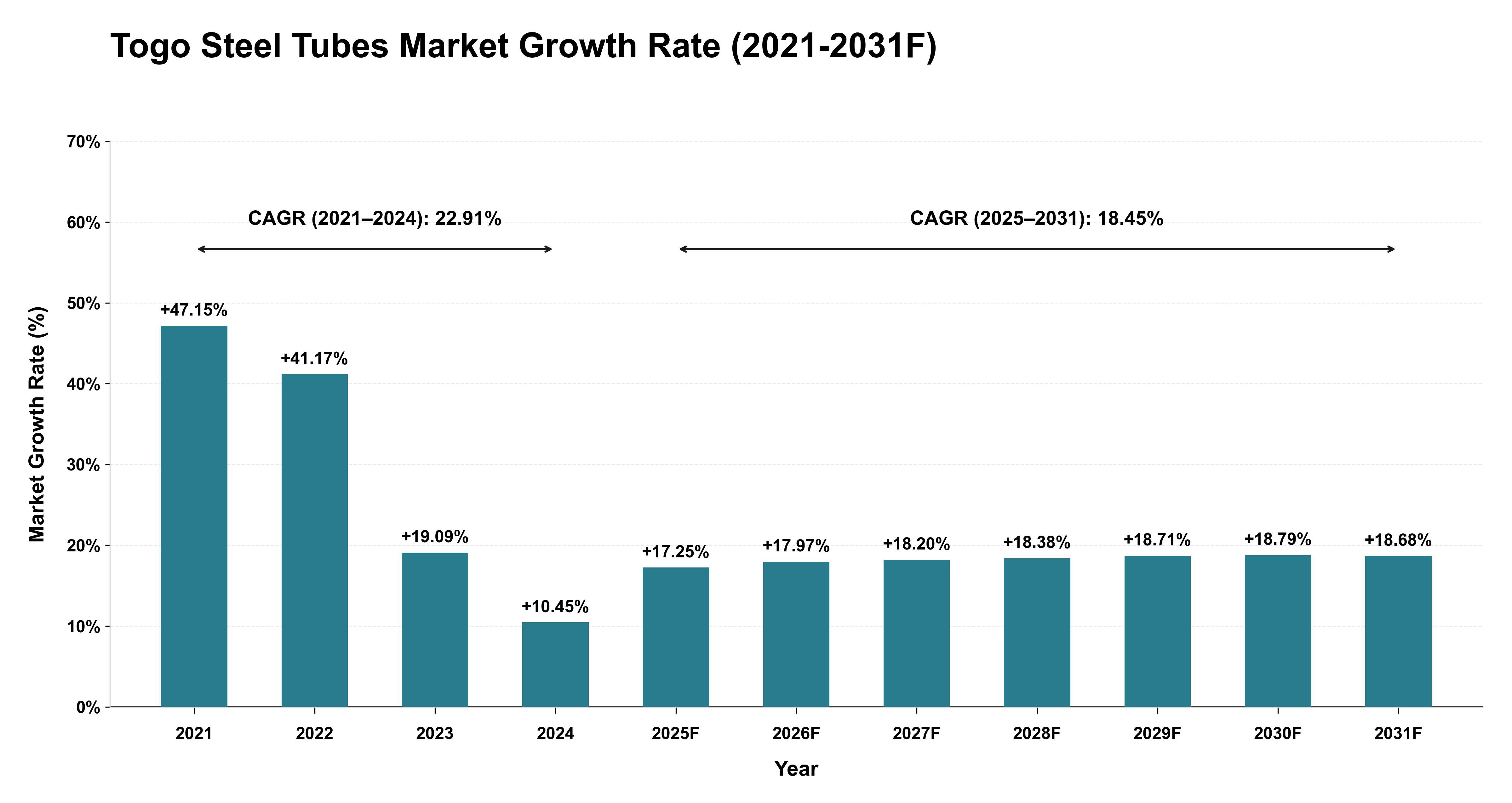 Togo Steel Tubes Market Year-wise Growth Rate (2021-2031F)