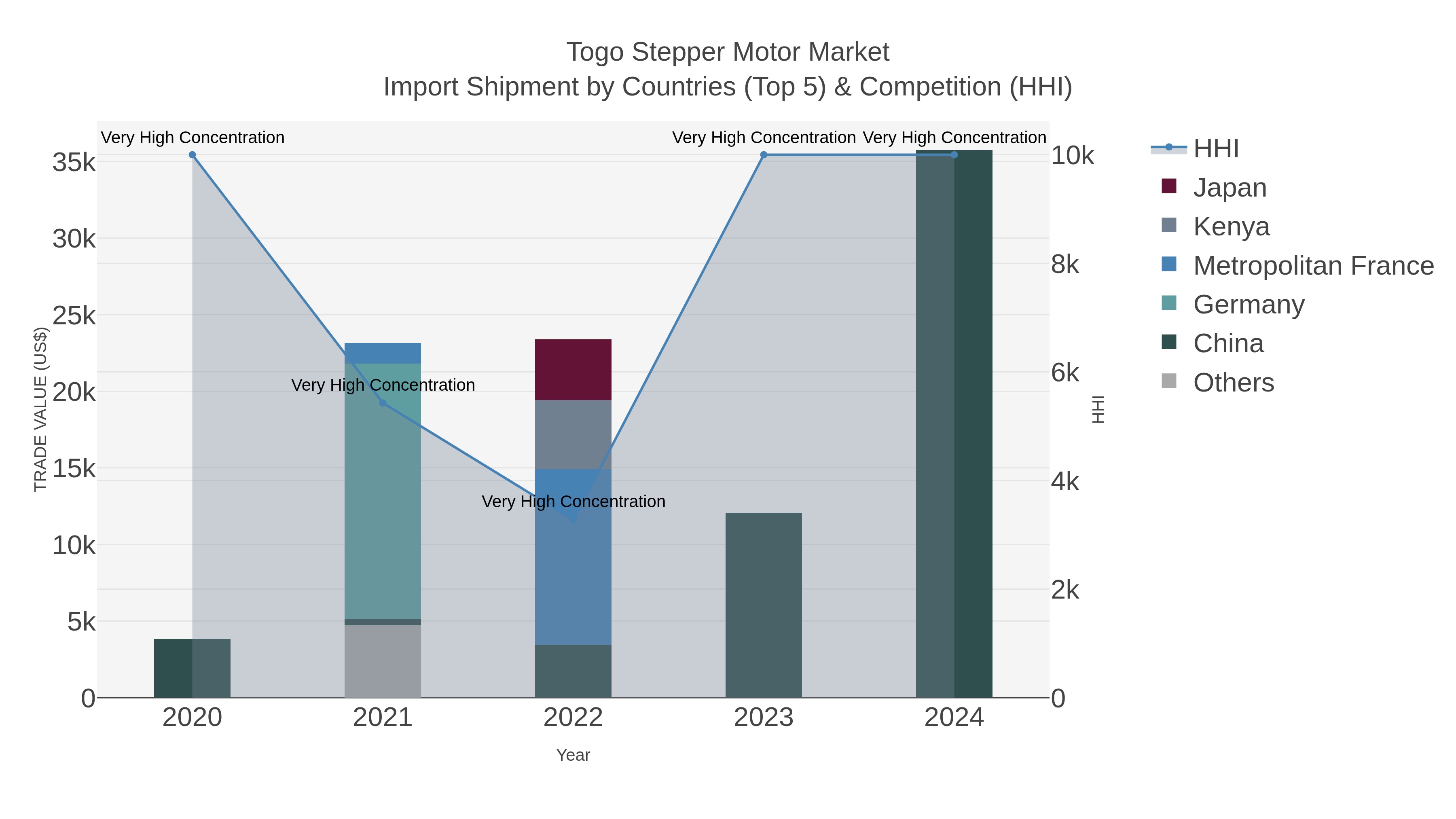 Togo Stepper Motor Market Import Shipment by Countries (Top 5) & Competition (HHI)