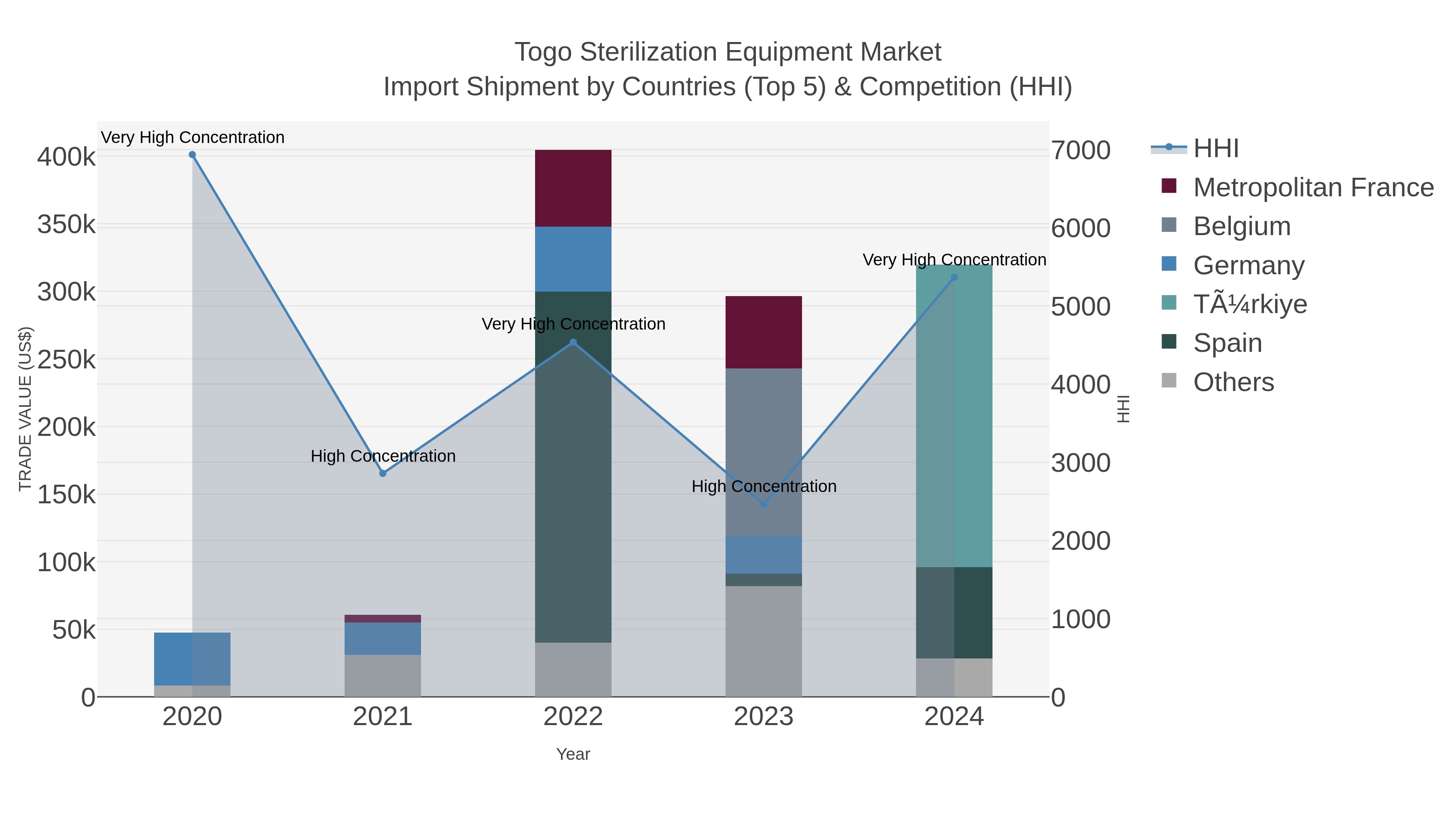 Togo Sterilization Equipment Market Import Shipment by Countries (Top 5) & Competition (HHI)