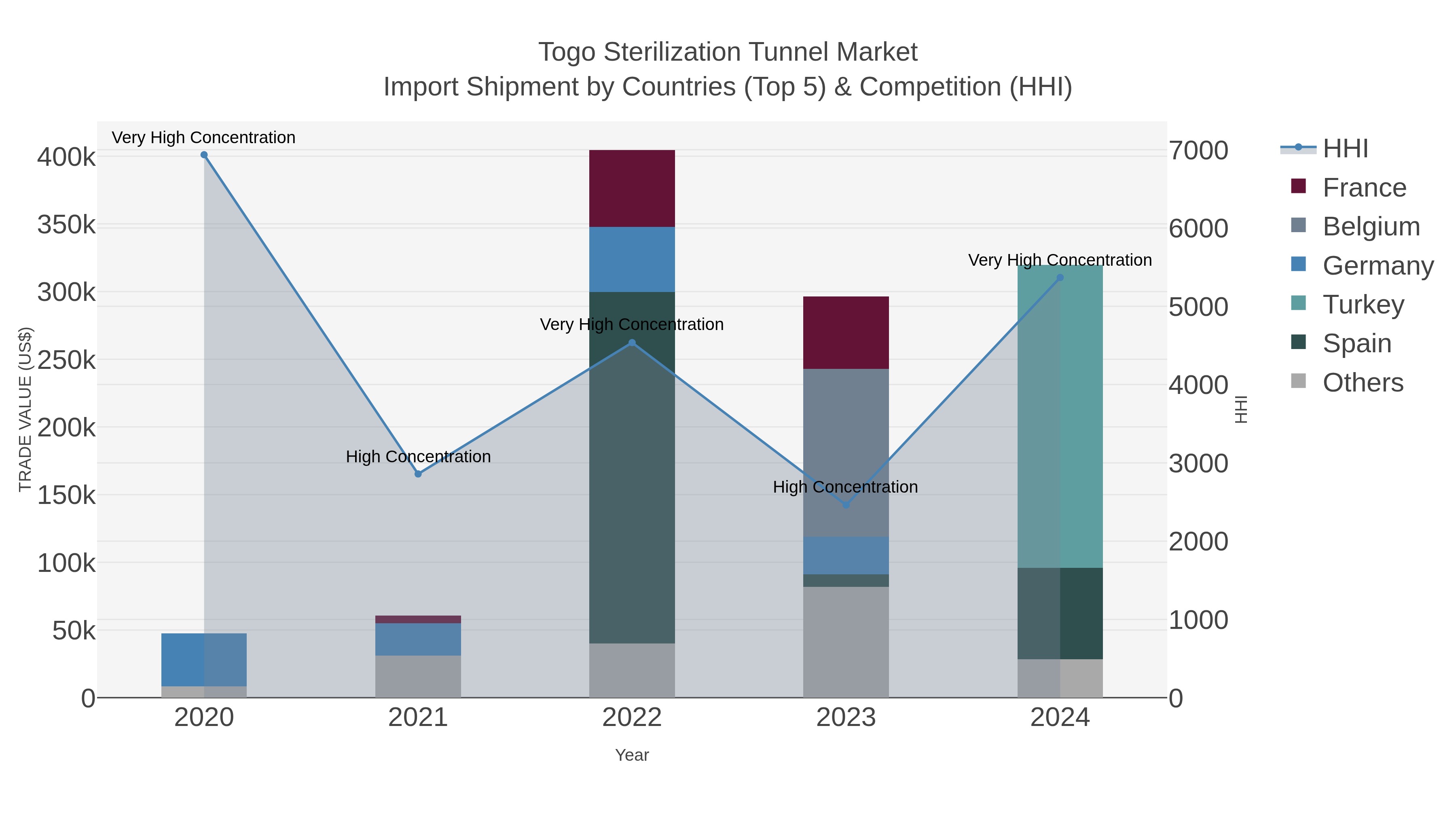 Togo Sterilization Tunnel Market Import Shipment by Countries (Top 5) & Competition (HHI)