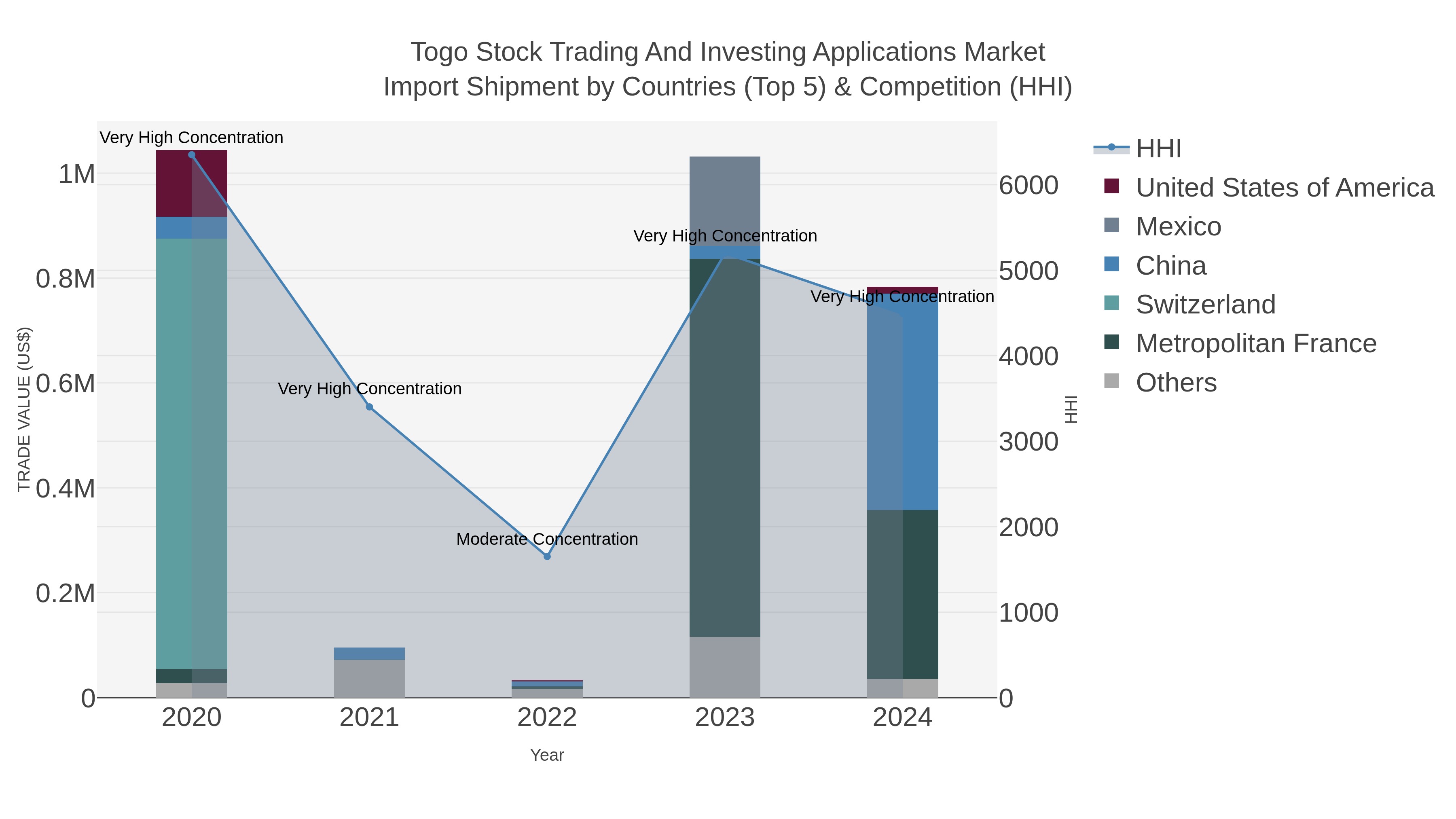 Togo Stock Trading And Investing Applications Market Import Shipment by Countries (Top 5) & Competition (HHI)