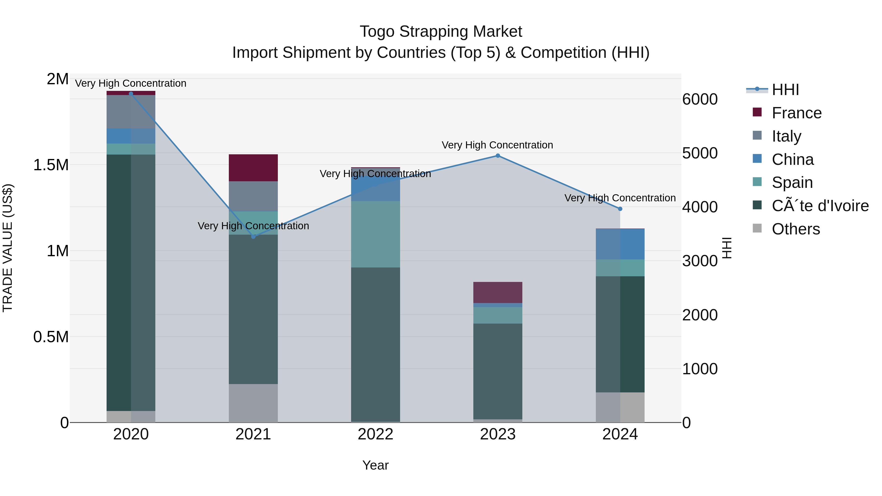 Togo Strapping Market Top 5 Importing Countries and Market Competition (HHI) Analysis