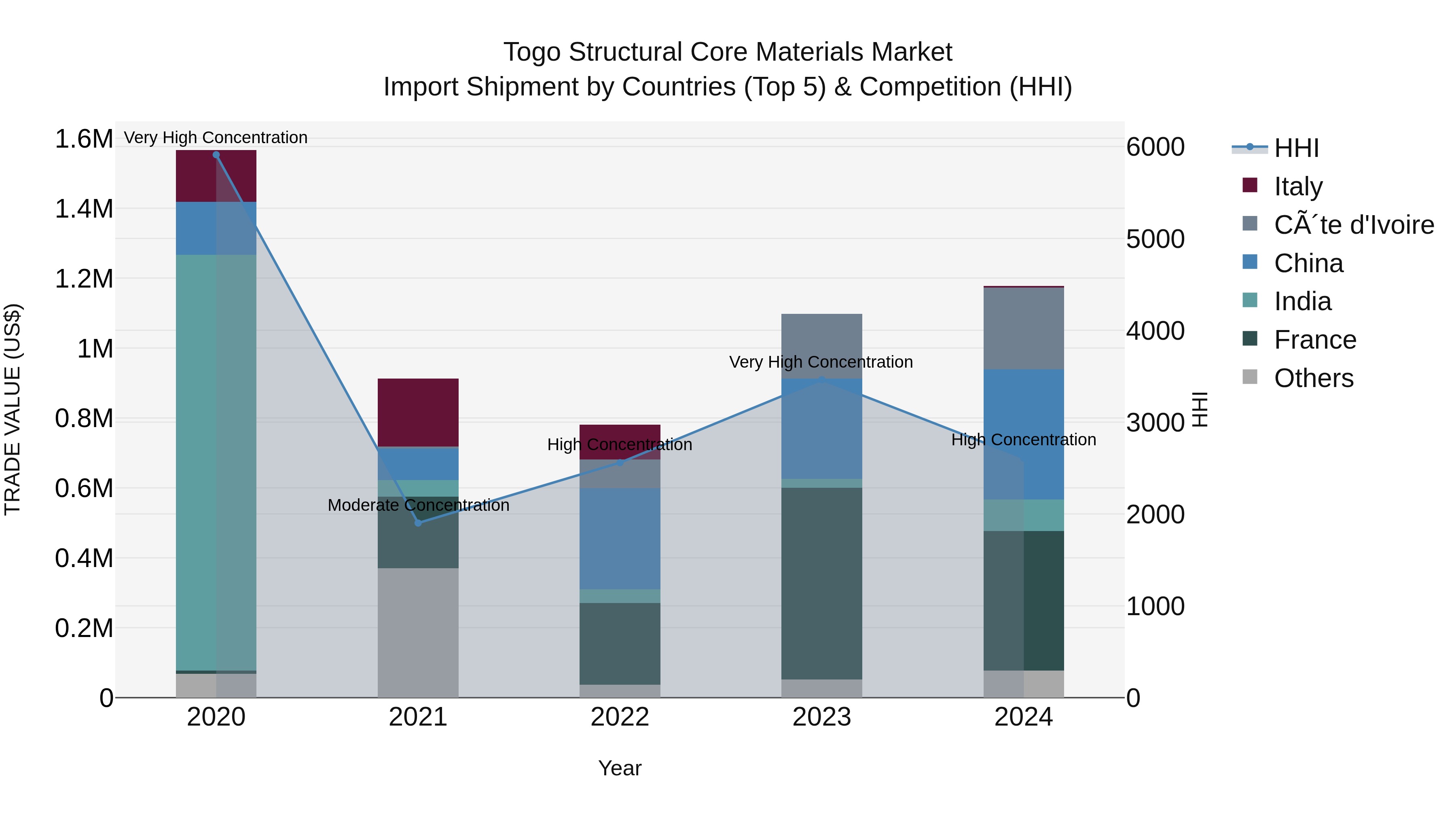 Togo Structural Core Materials Market Top 5 Importing Countries and Market Competition (HHI) Analysis