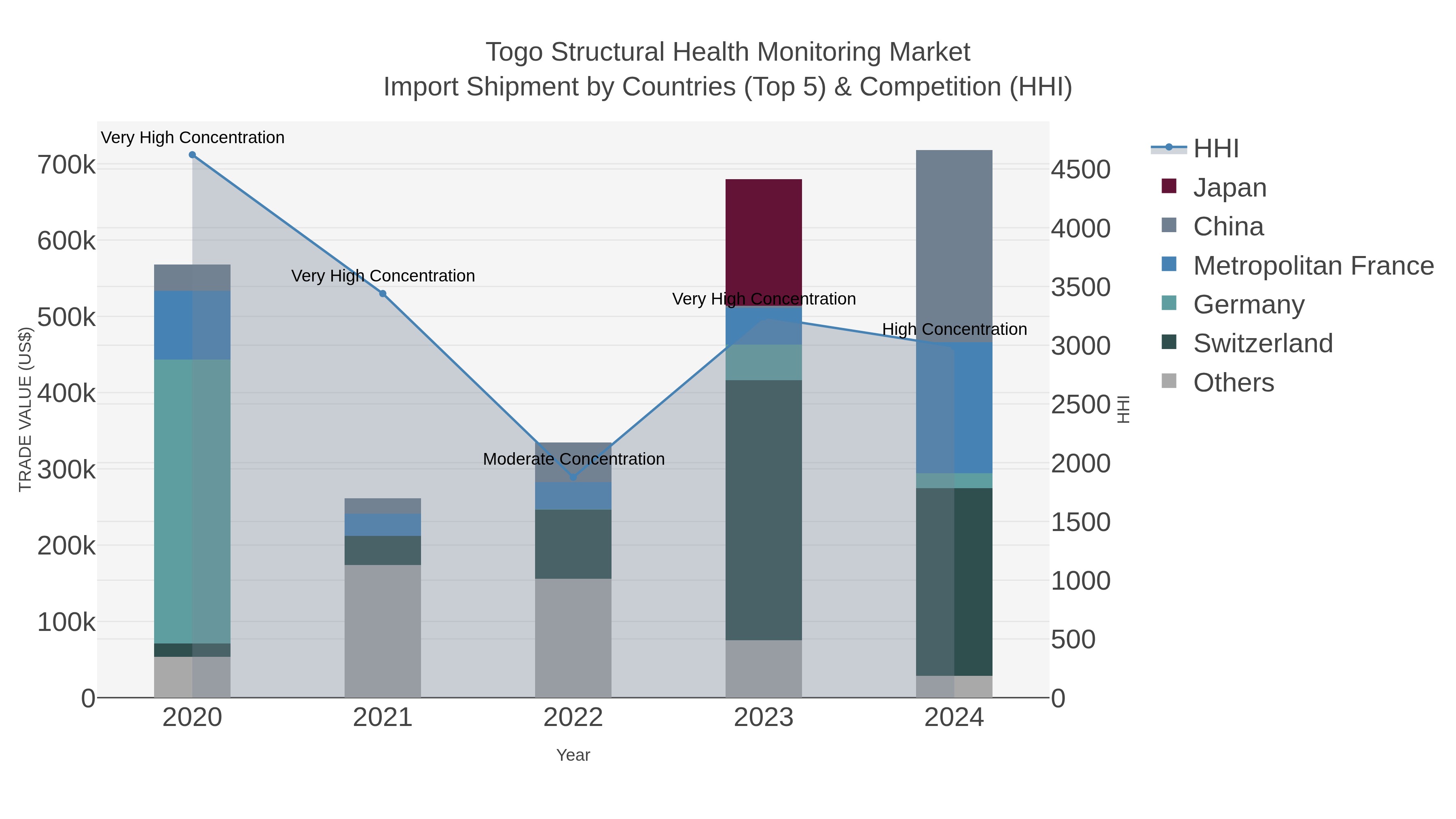 Togo Structural Health Monitoring Market Import Shipment by Countries (Top 5) & Competition (HHI)