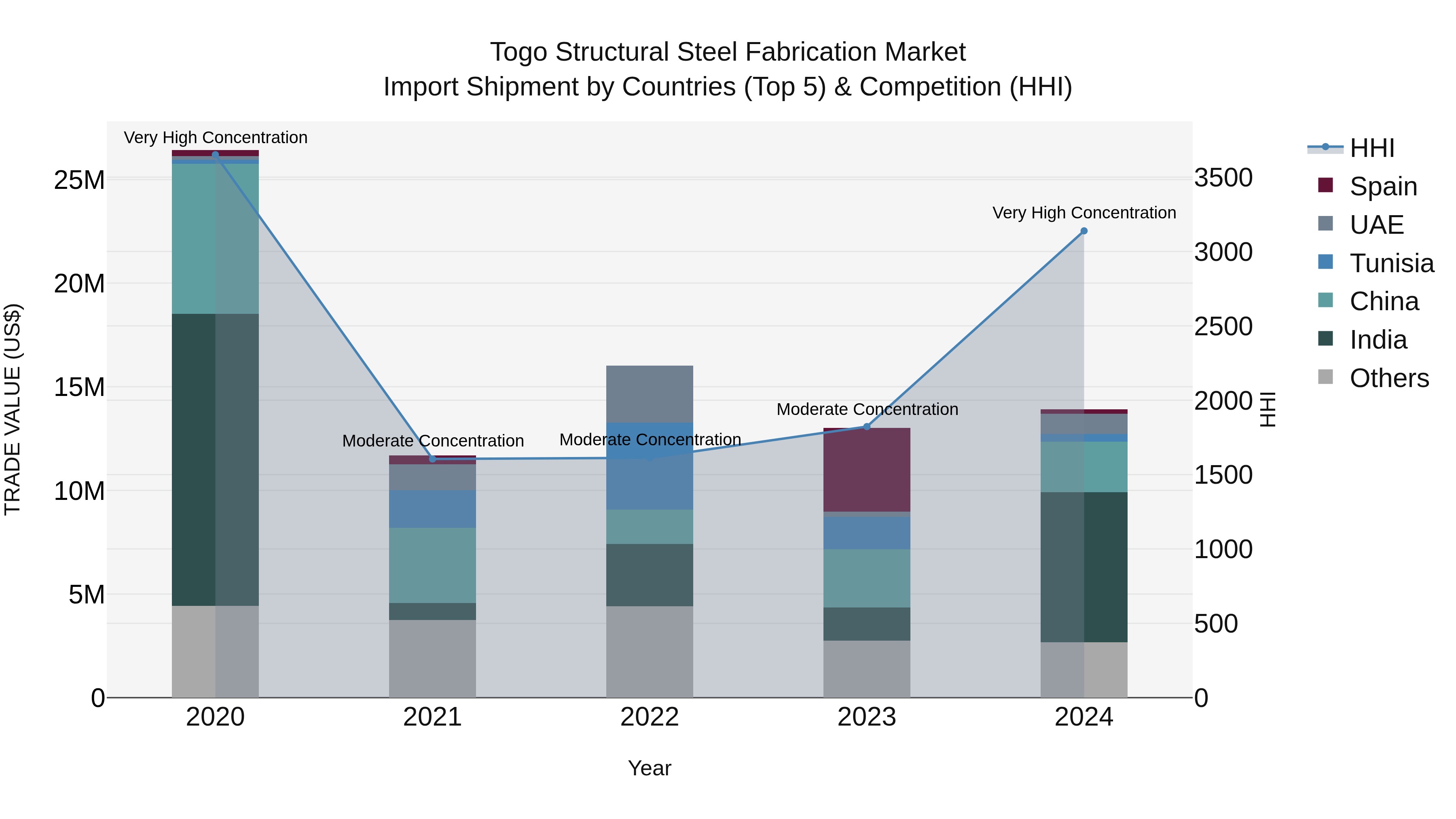 Togo Structural Steel Fabrication Market Top 5 Importing Countries and Market Competition (HHI) Analysis
