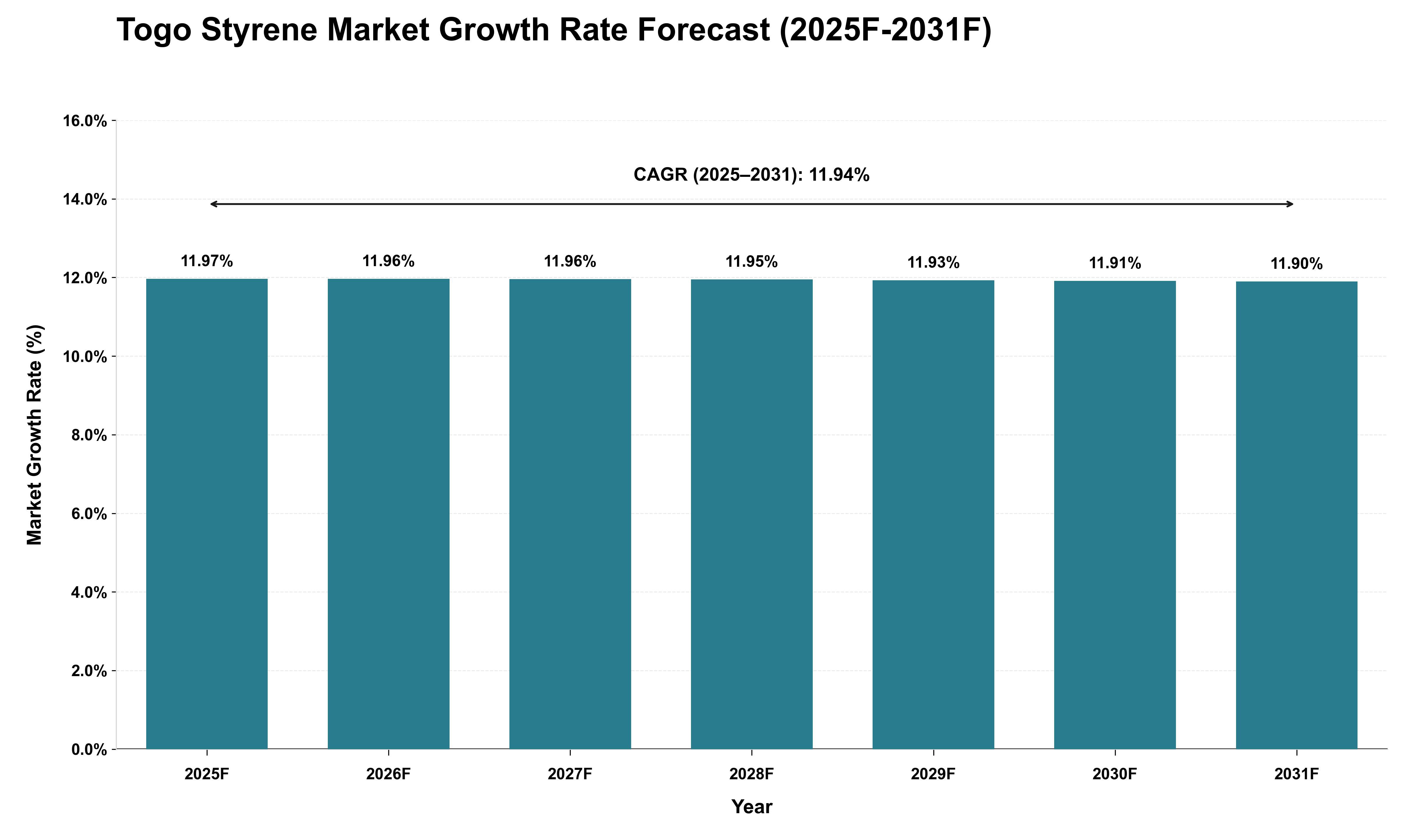 Togo Styrene Market Growth Rate Analysis (2025 - 2031)