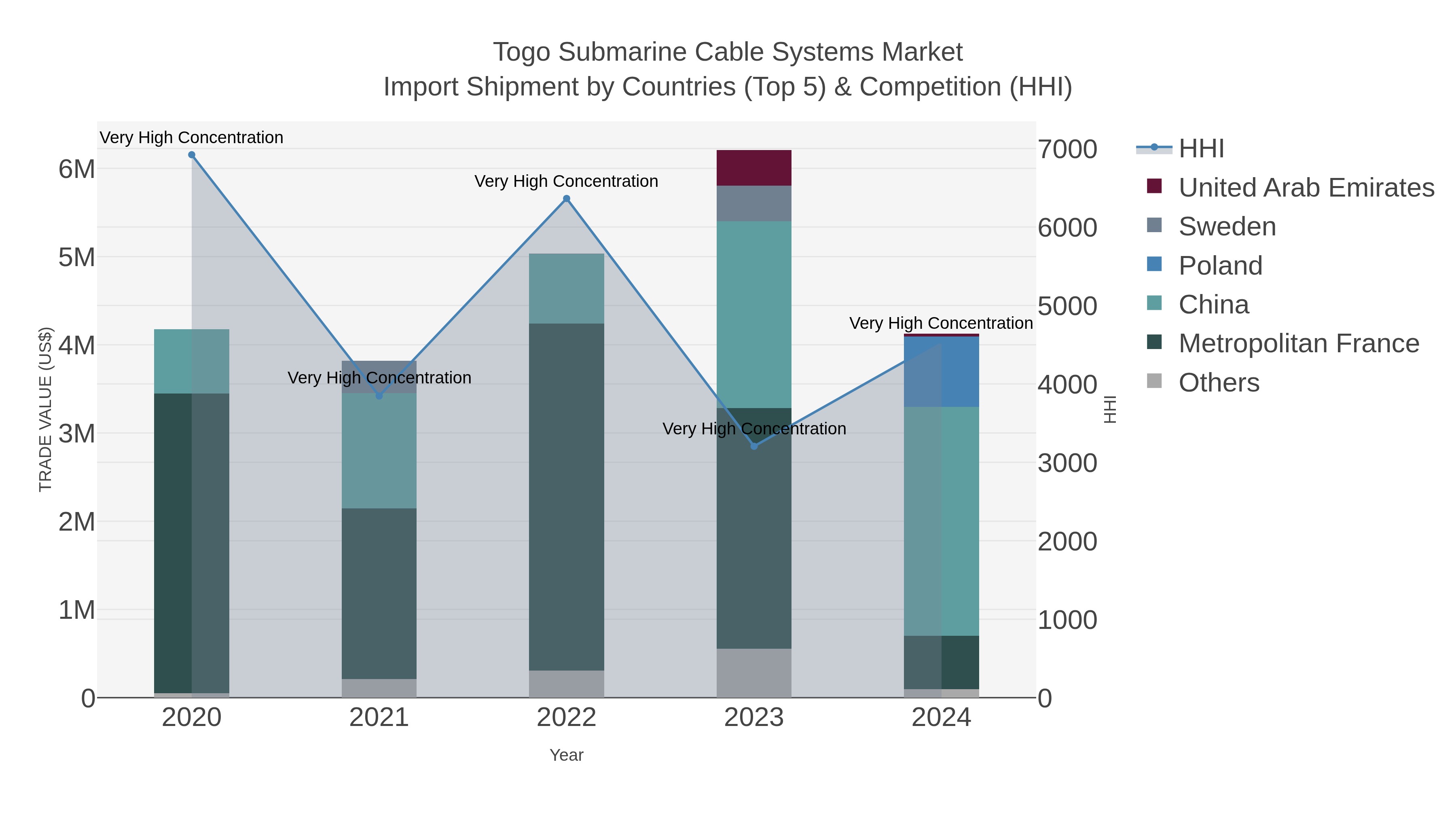 Togo Submarine Cable Systems Market Import Shipment by Countries (Top 5) & Competition (HHI)