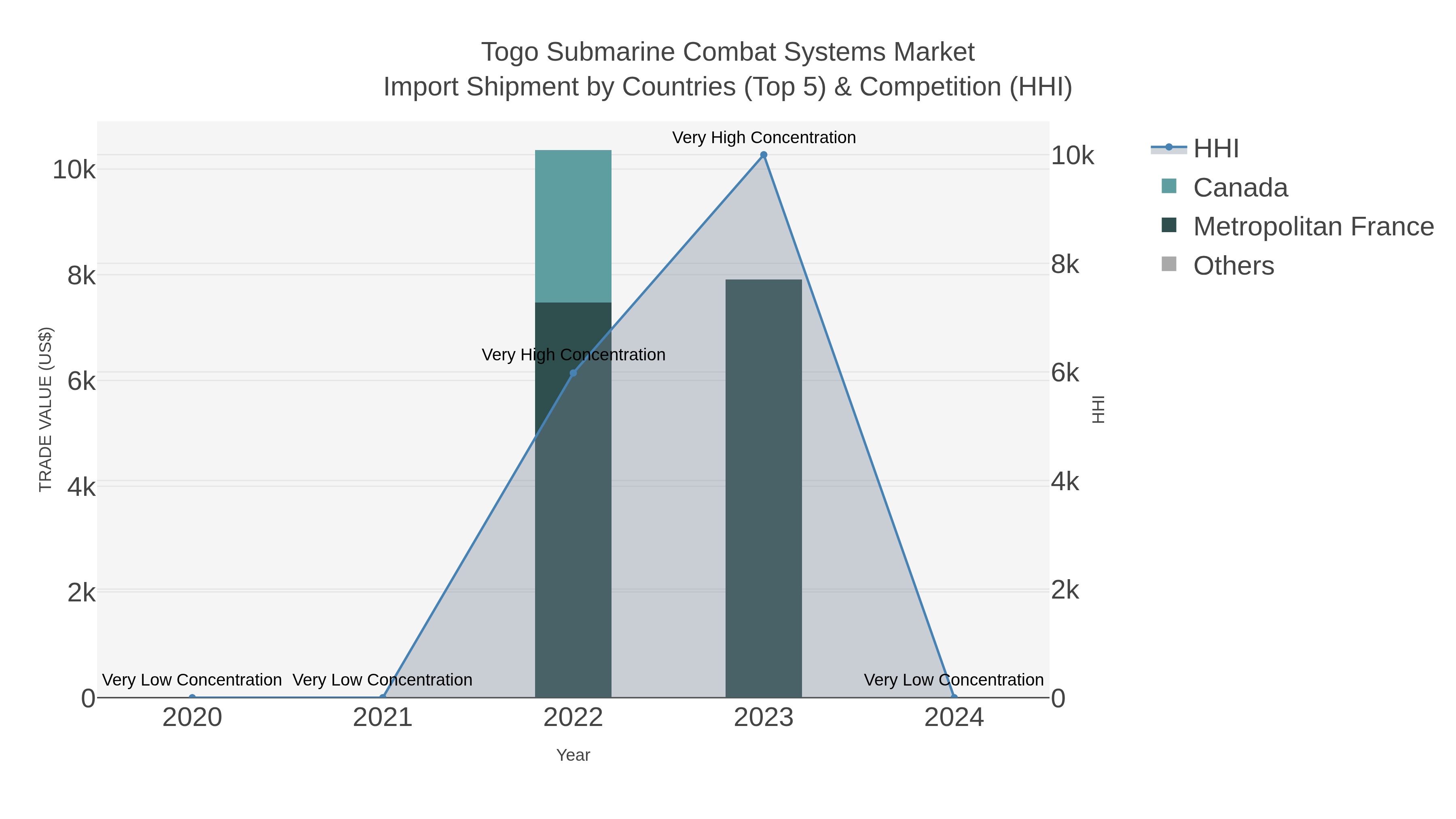 Togo Submarine Combat Systems Market Import Shipment by Countries (Top 5) & Competition (HHI)