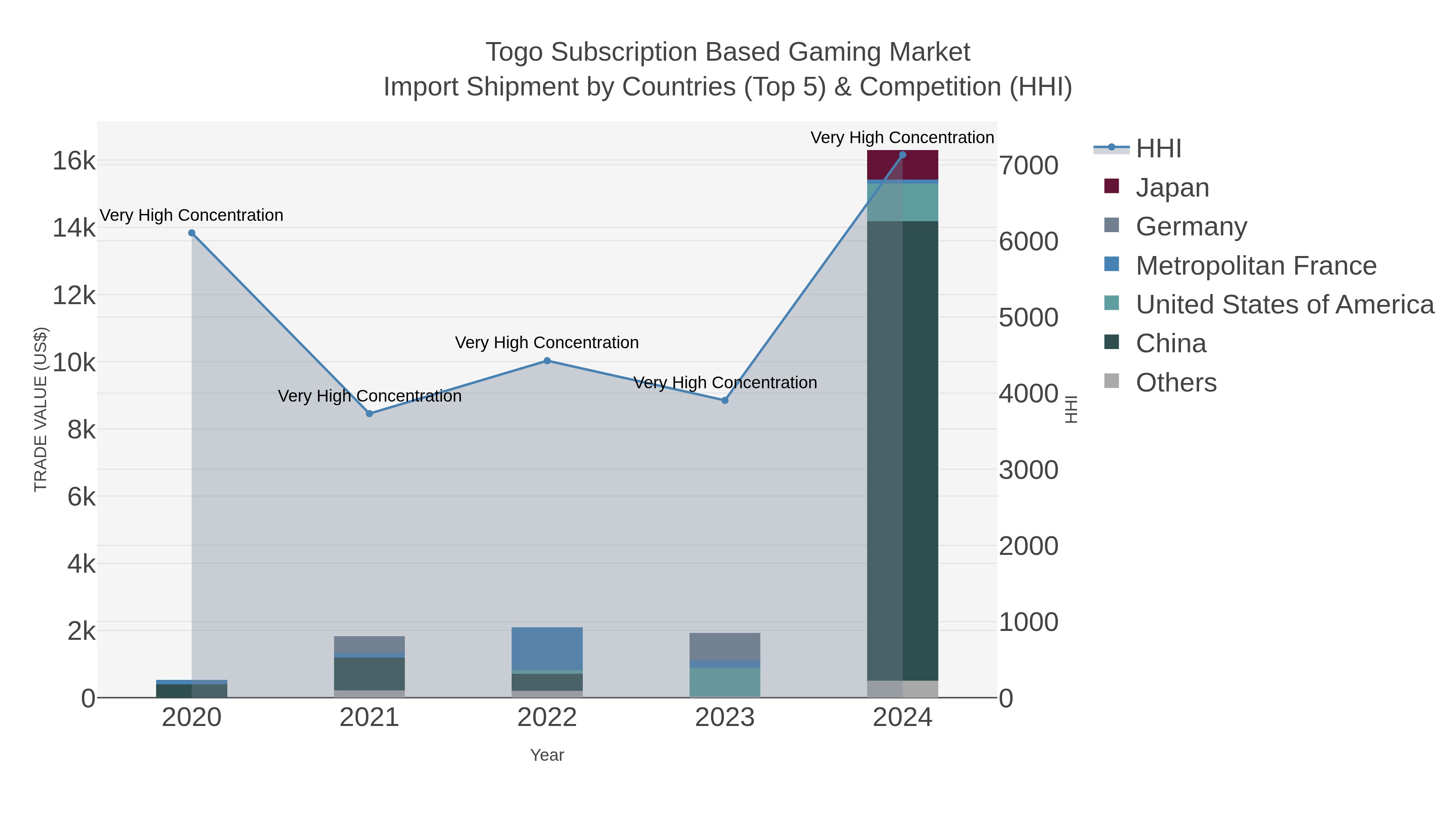 Togo Subscription Based Gaming Market Import Shipment by Countries (Top 5) & Competition (HHI)