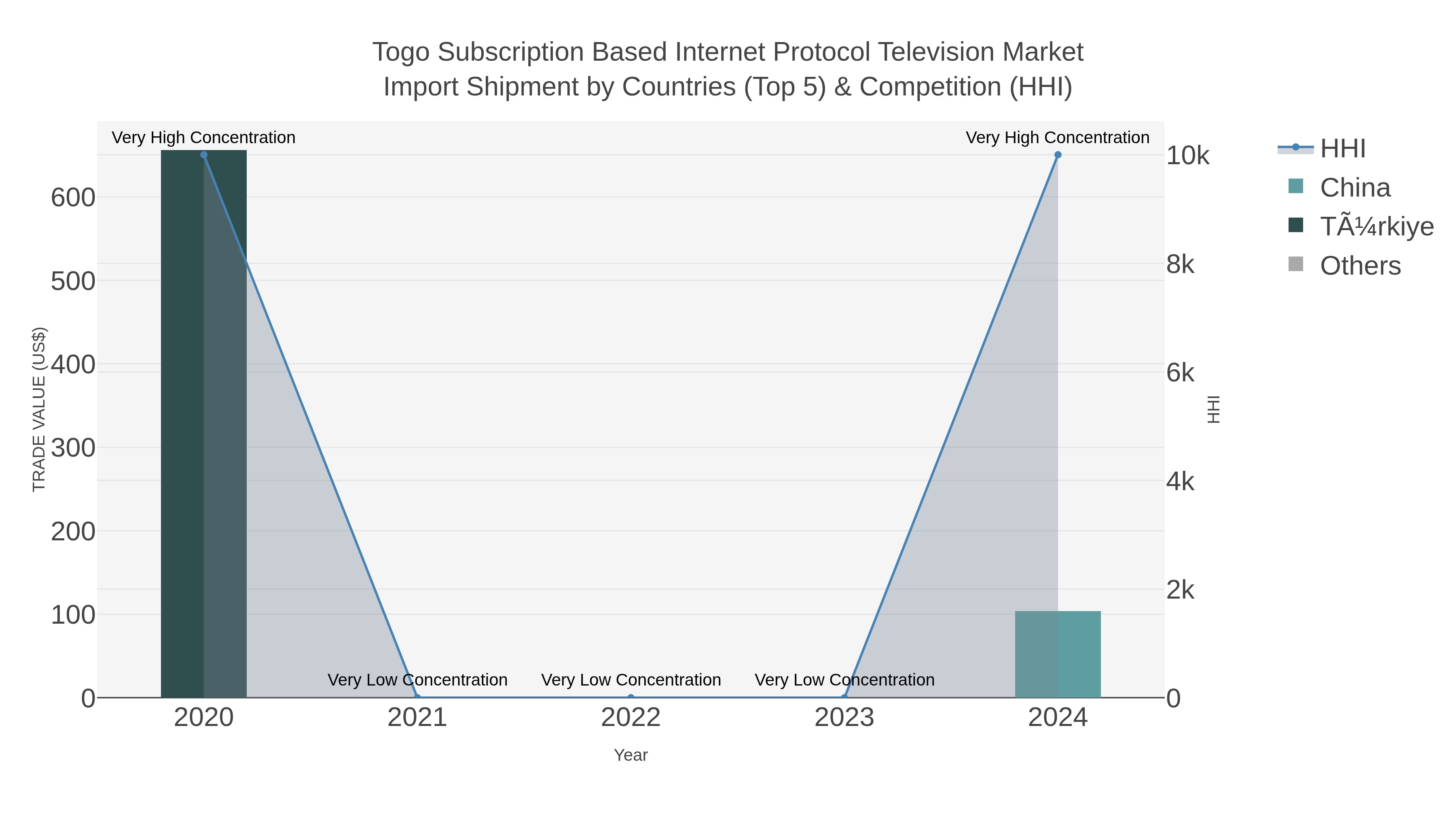 Togo Subscription Based Internet Protocol Television Market Import Shipment by Countries (Top 5) & Competition (HHI)