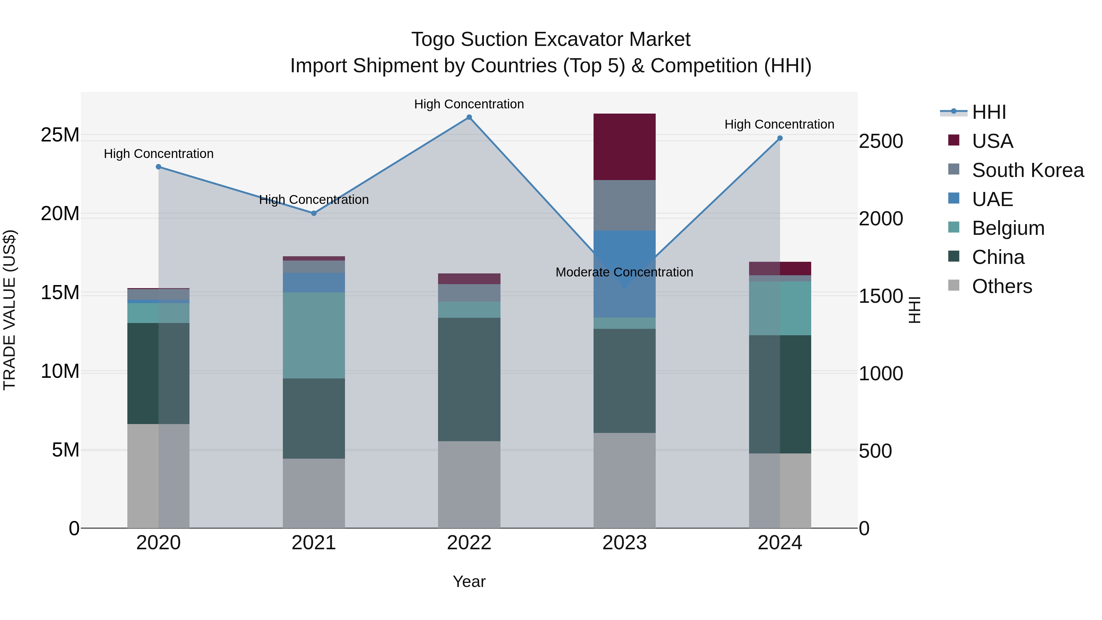 Togo Suction Excavator Market Top 5 Importing Countries and Market Competition (HHI) Analysis